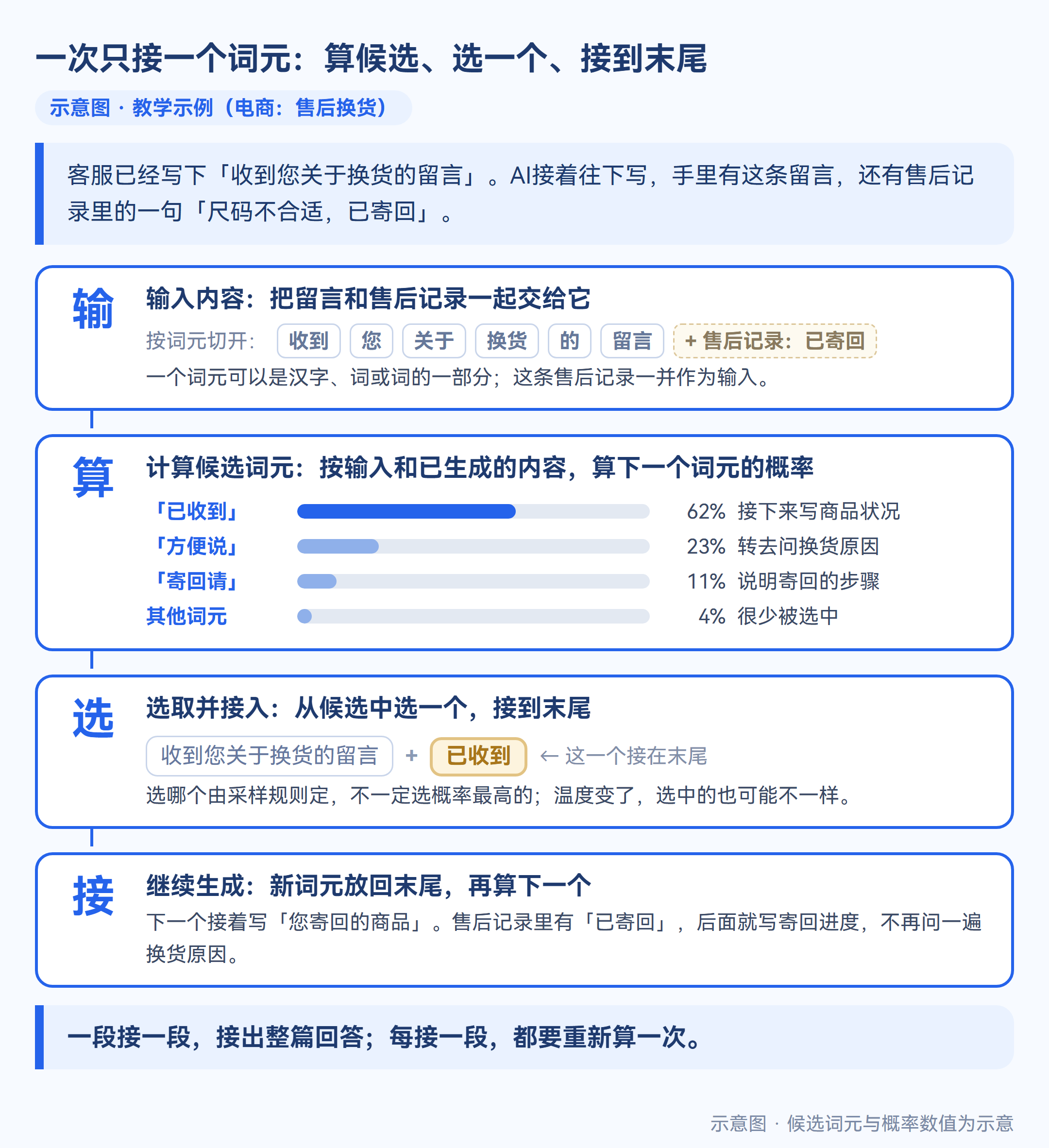 示意图：输入内容、计算候选词元、选取并接入、继续生成
