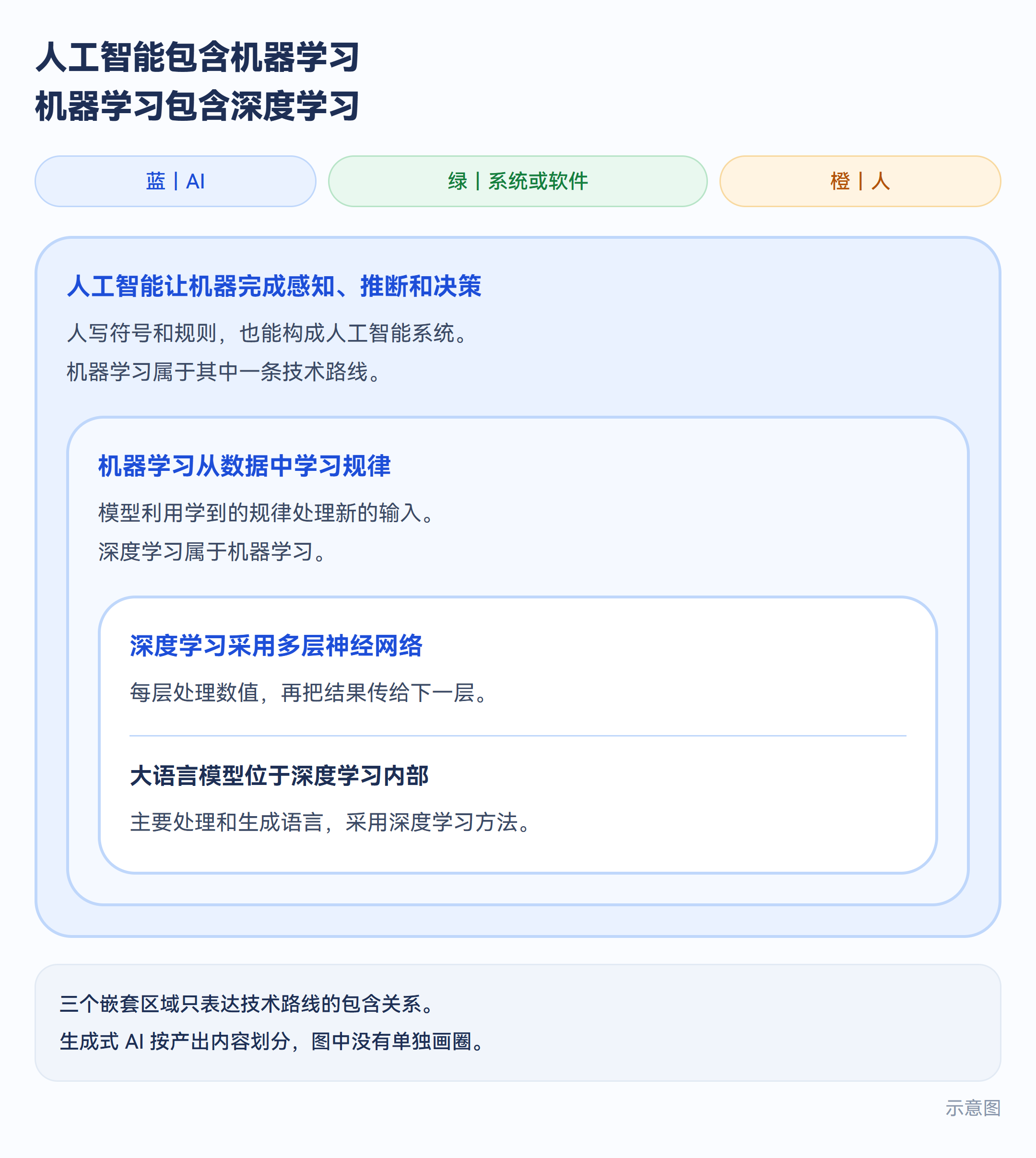 示意图:人工智能包含机器学习,机器学习包含深度学习