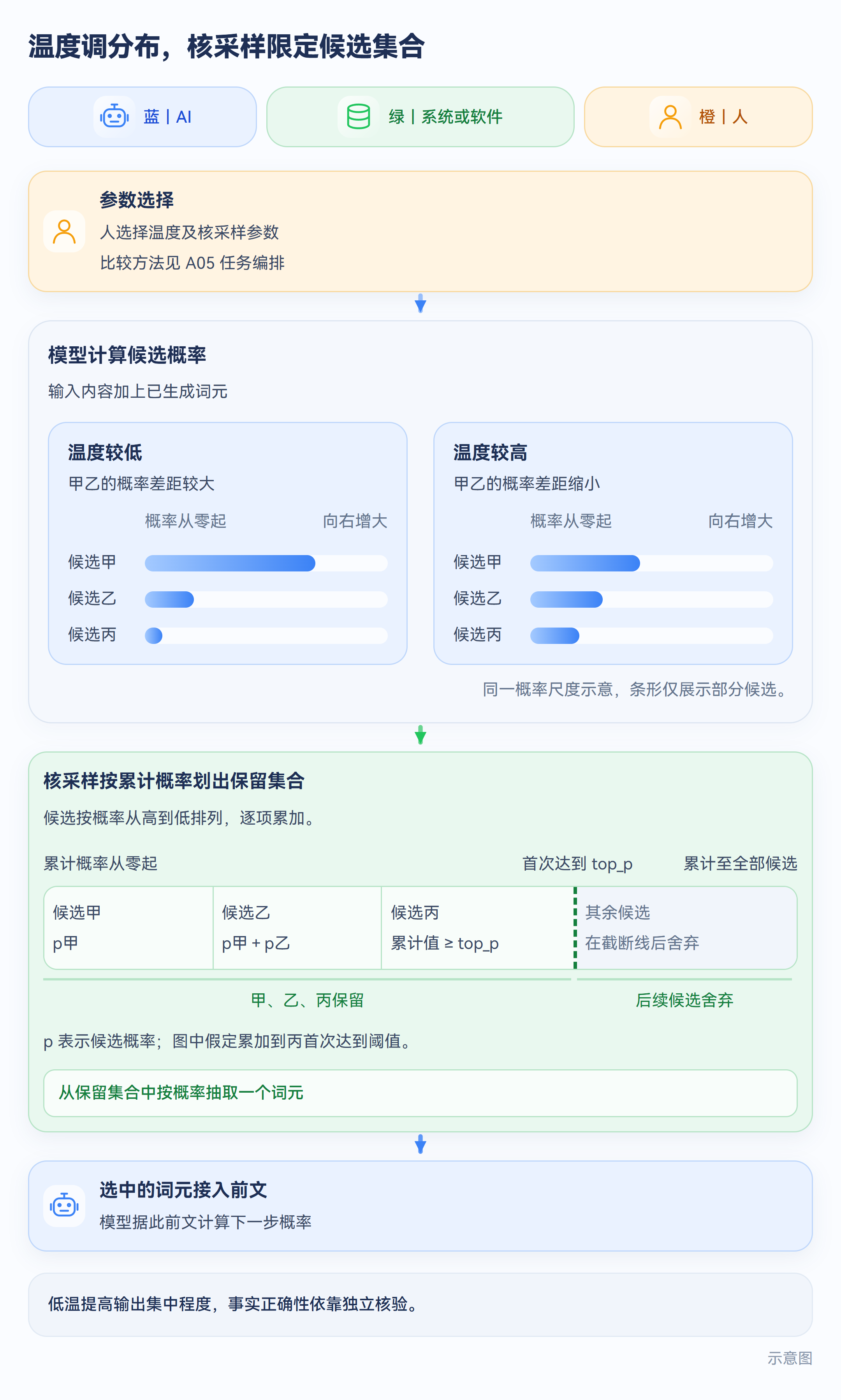 示意图:温度调分布,核采样限定候选集合