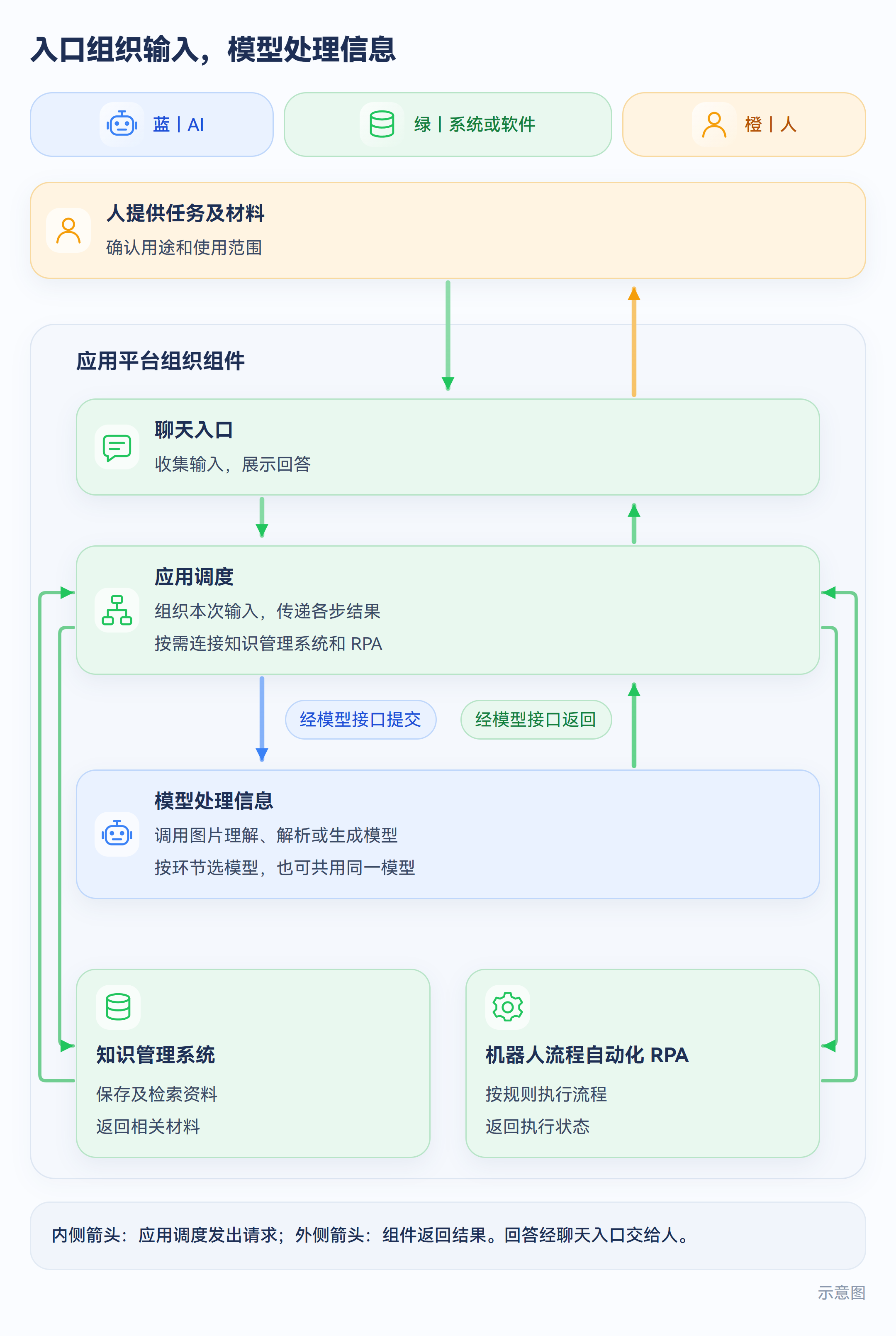 示意图:入口组织输入,模型处理信息,系统连接资料