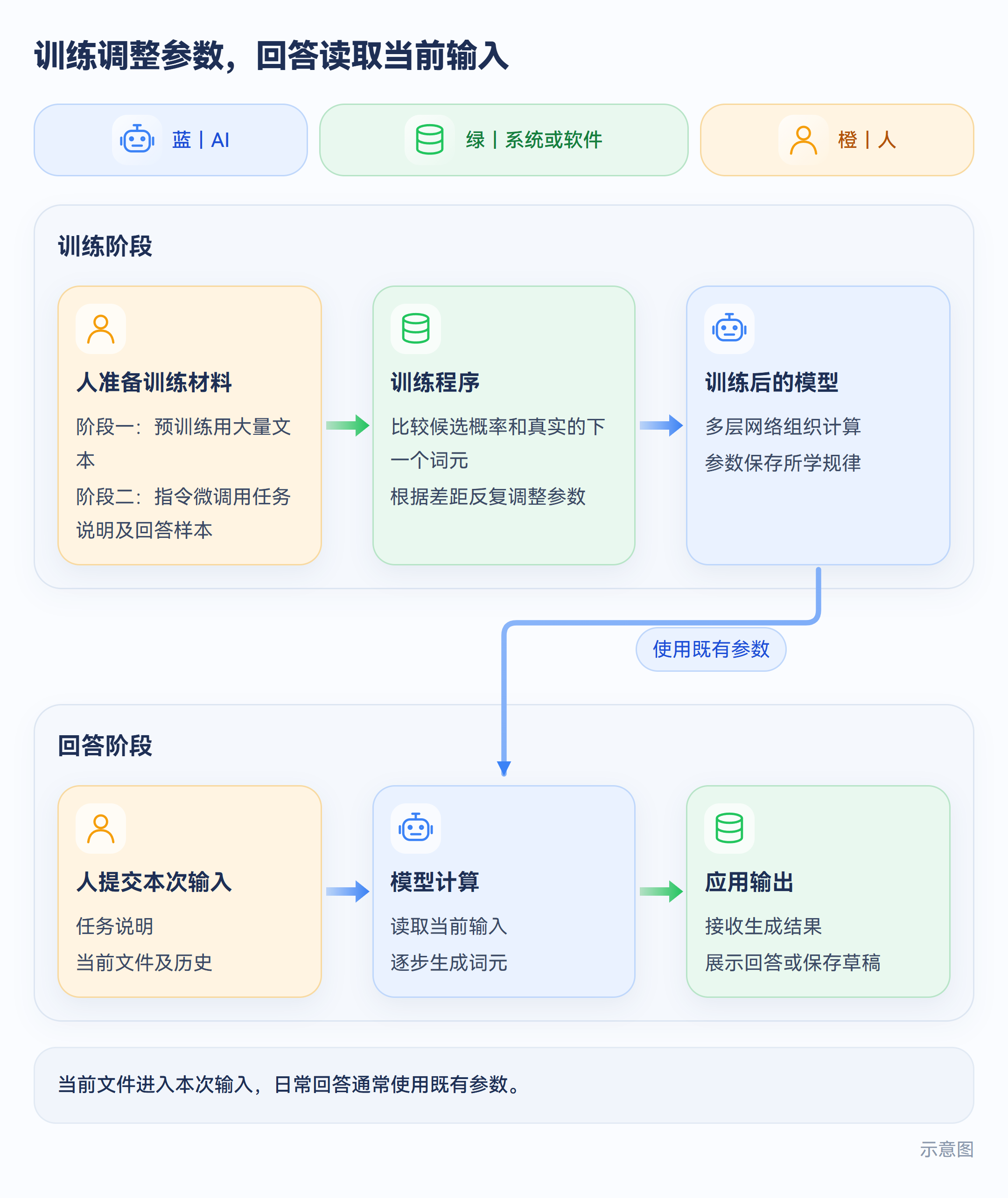 示意图:训练调整参数,回答读取当前输入
