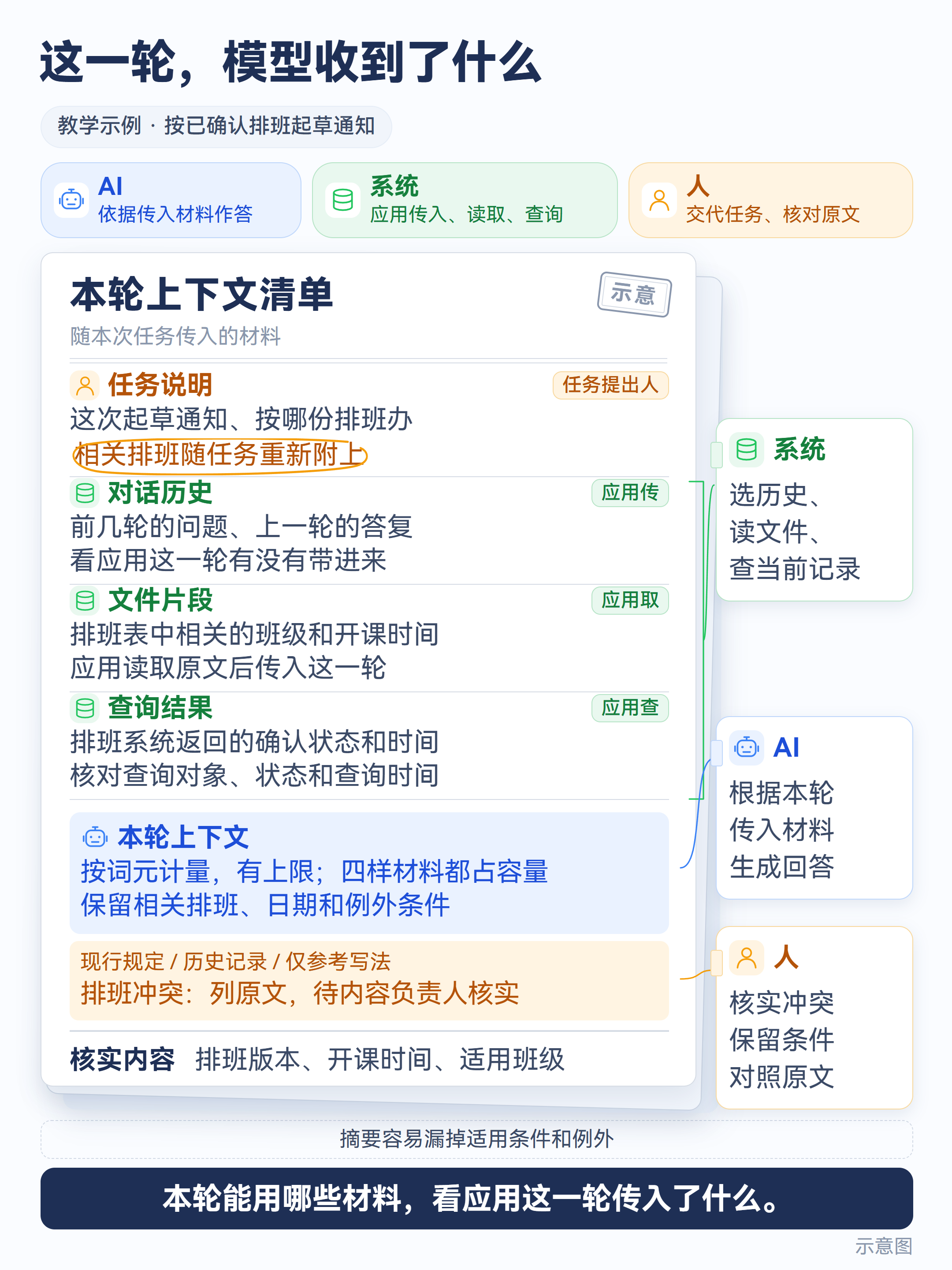 示意图:用本轮上下文清单核对任务说明、传入的对话历史、文件片段和查询结果