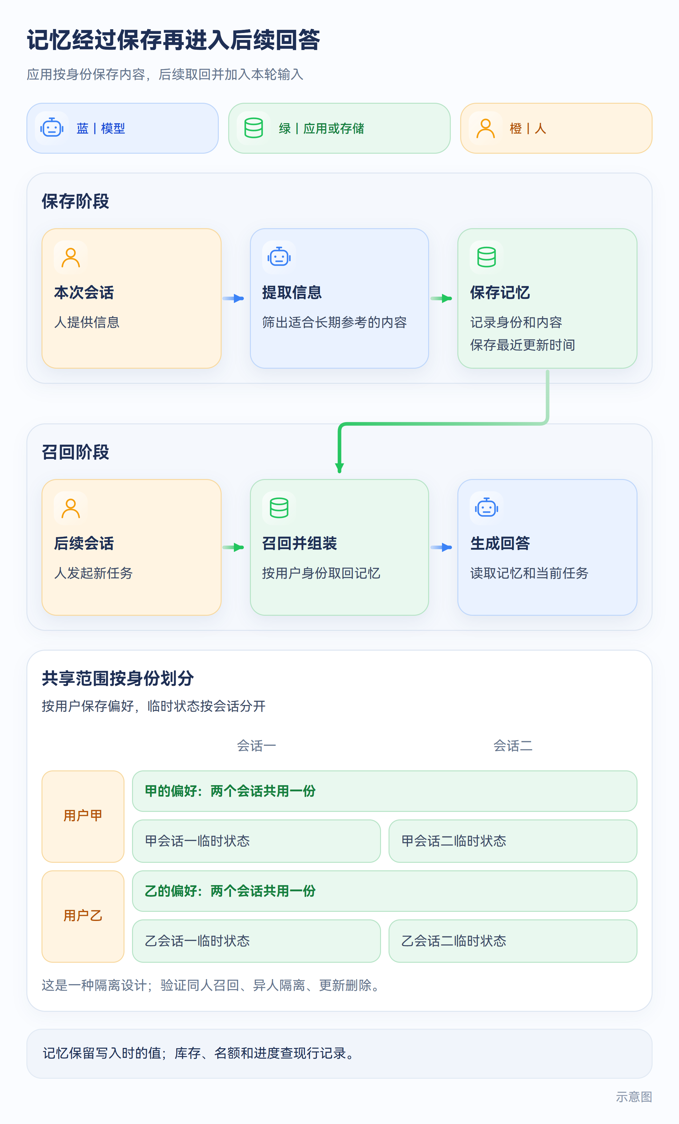 示意图:记忆按身份保存并取回,同一用户跨会话共用偏好