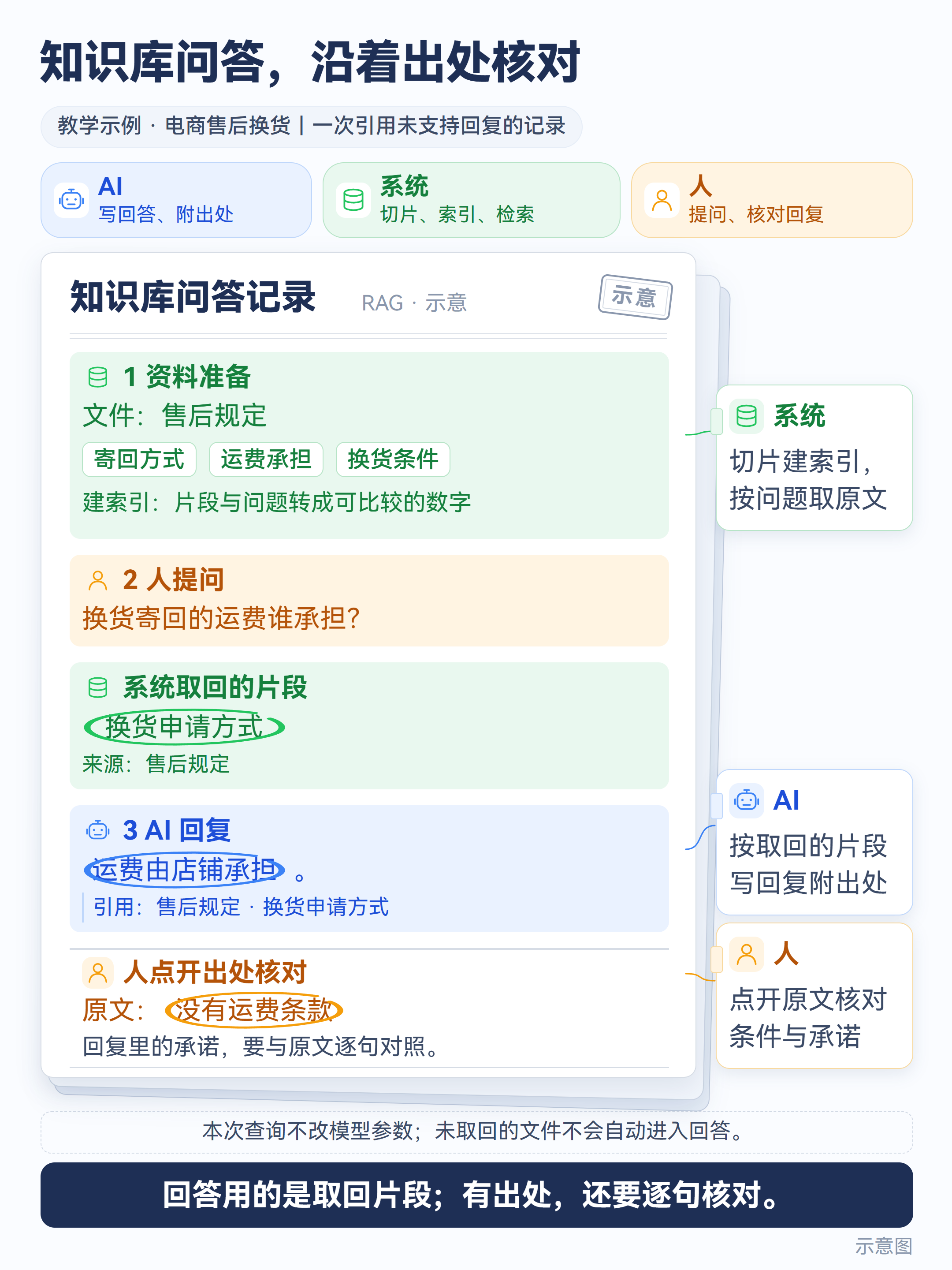 示意图:知识库问答记录中的切片、检索、回答与引用核对