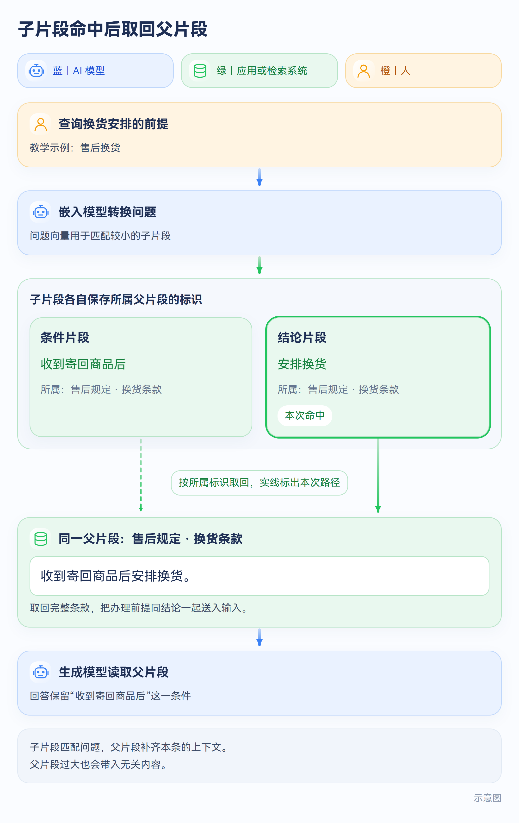 示意图:子片段命中后取回父片段