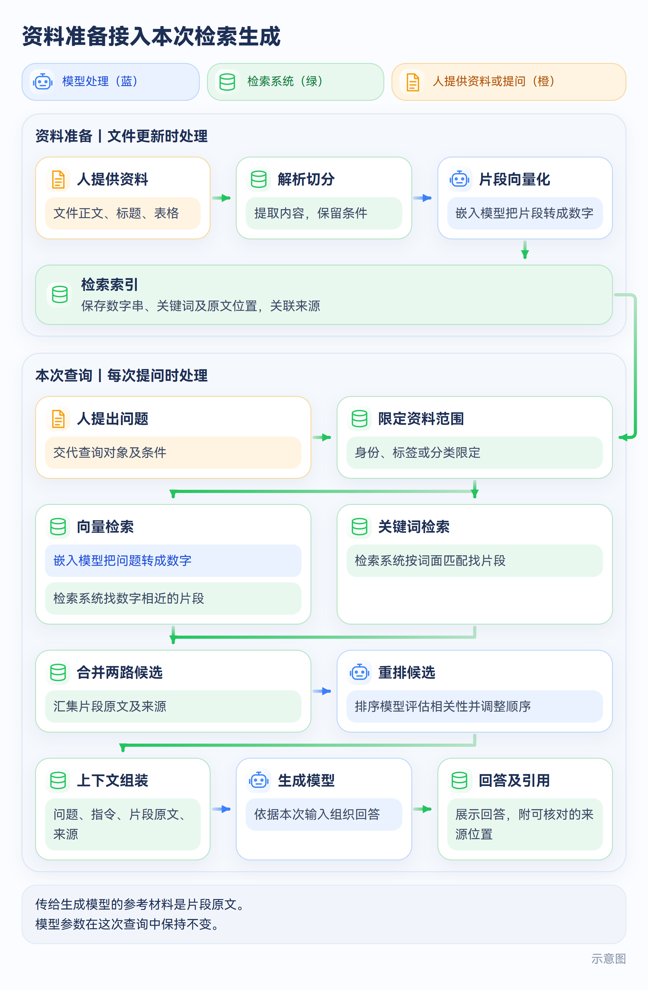 示意图:资料准备接入本次检索生成