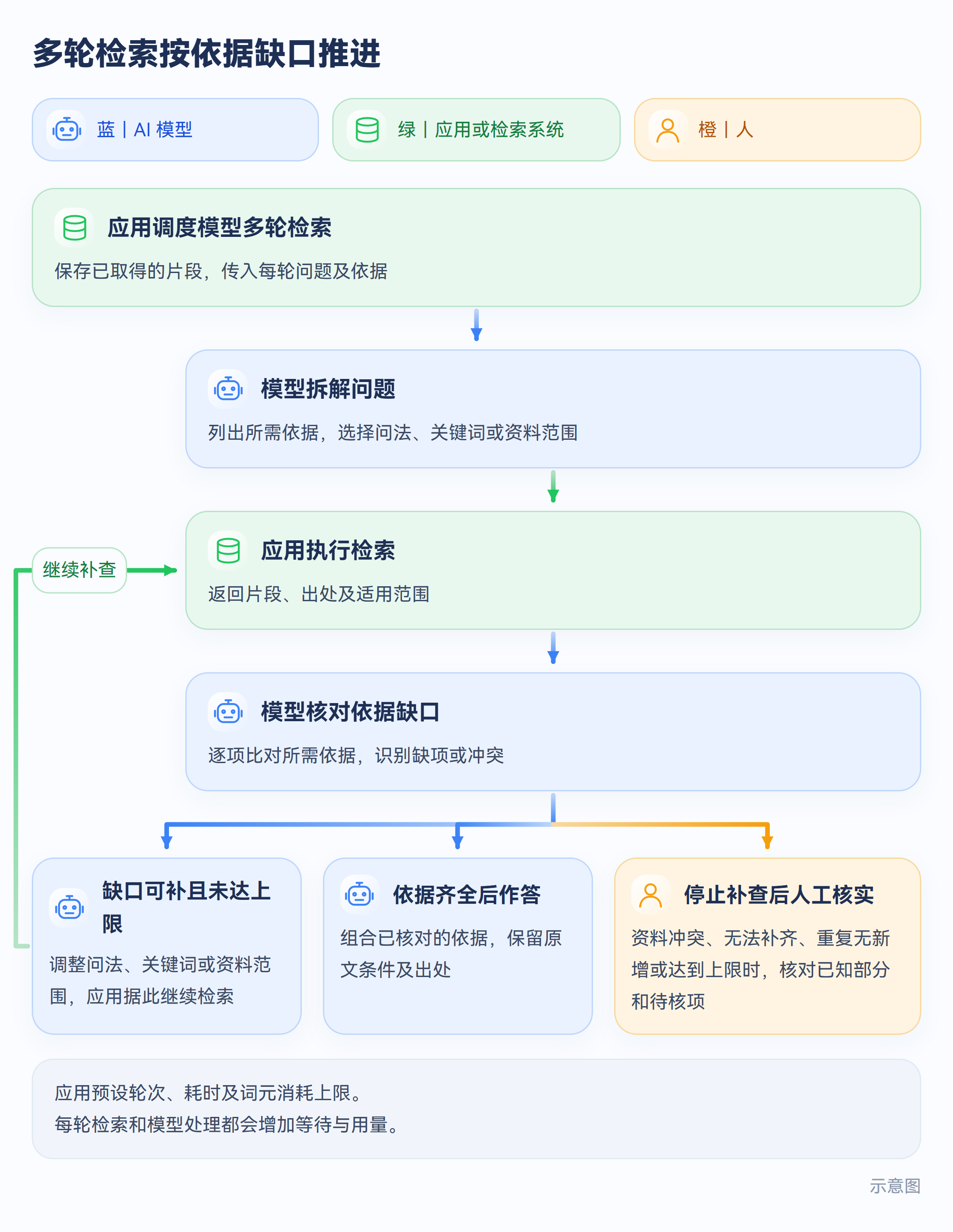 示意图:多轮检索按依据缺口推进