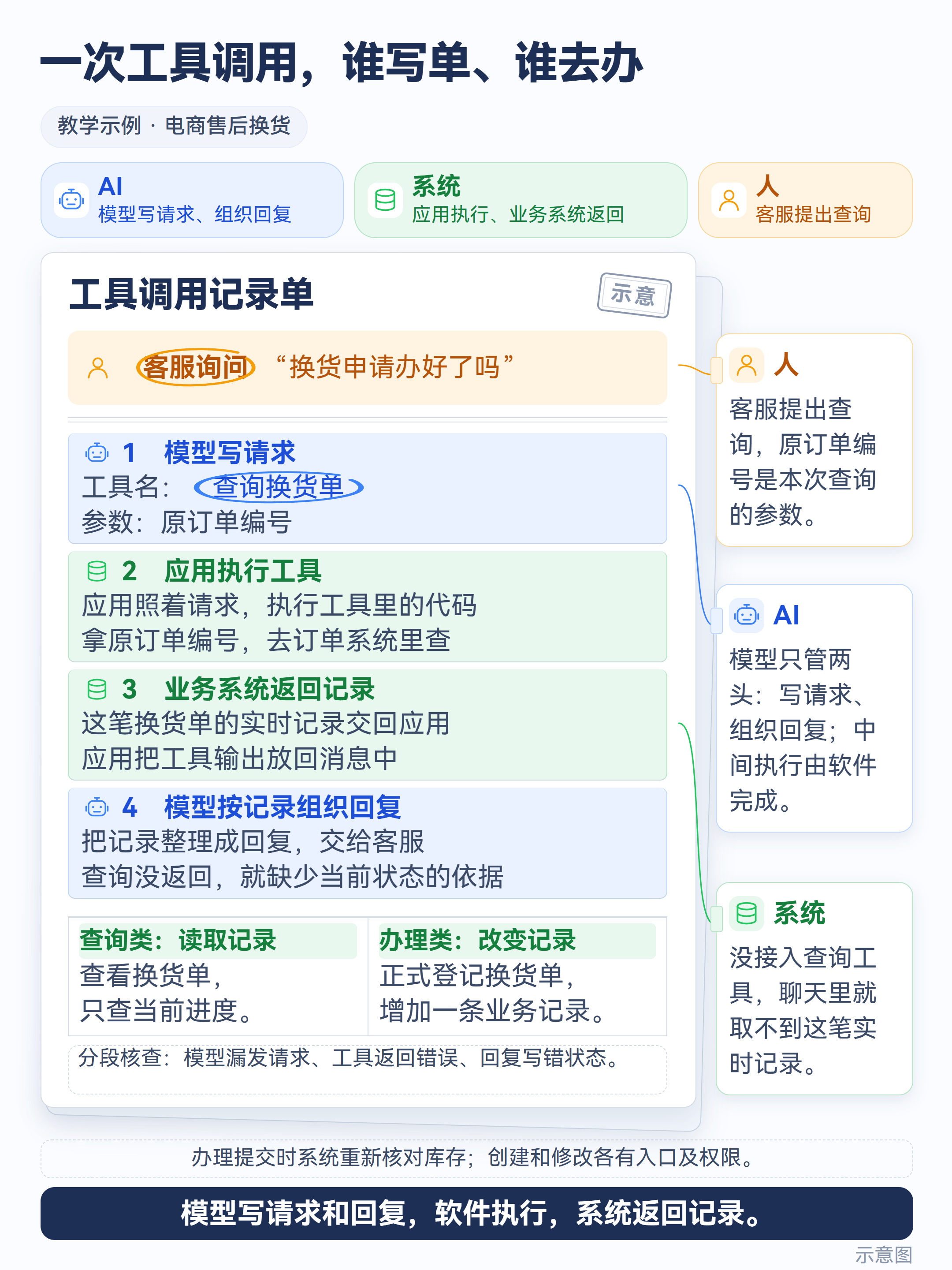 示意图：工具调用记录单中的请求、执行、返回与回复