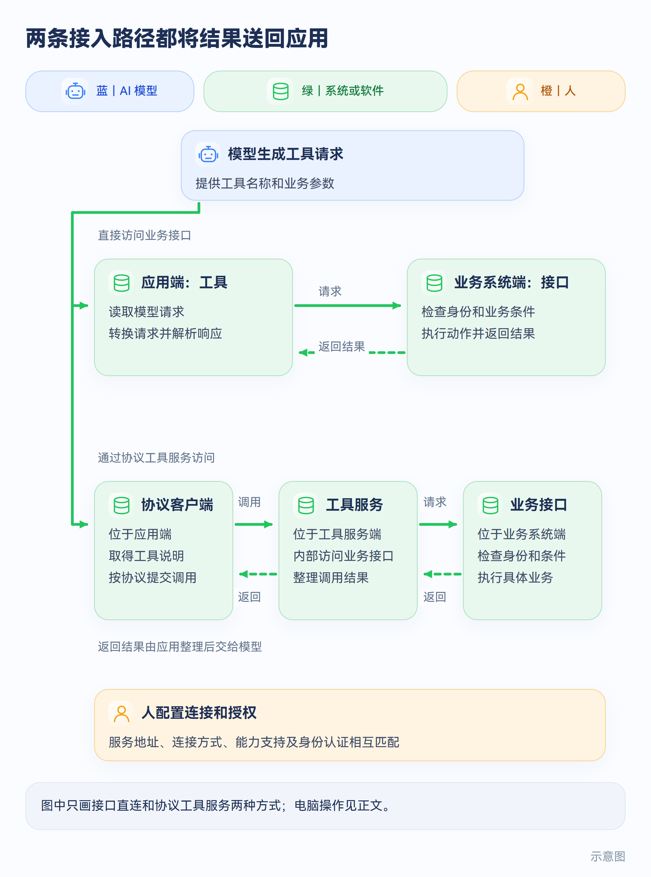 示意图:直接调用接口和经工具服务调用的两条路径