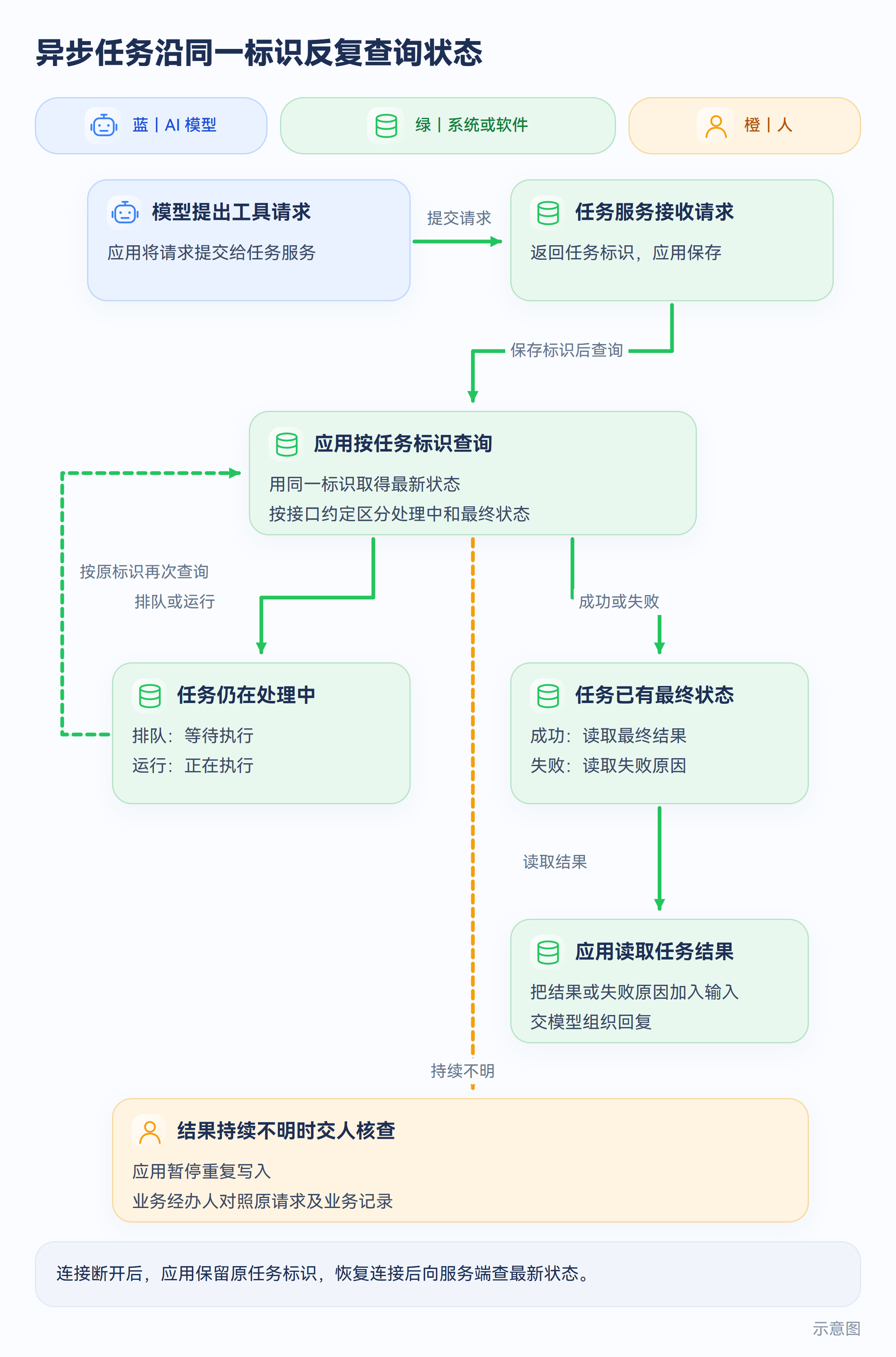 示意图:异步任务用同一任务标识查询状态