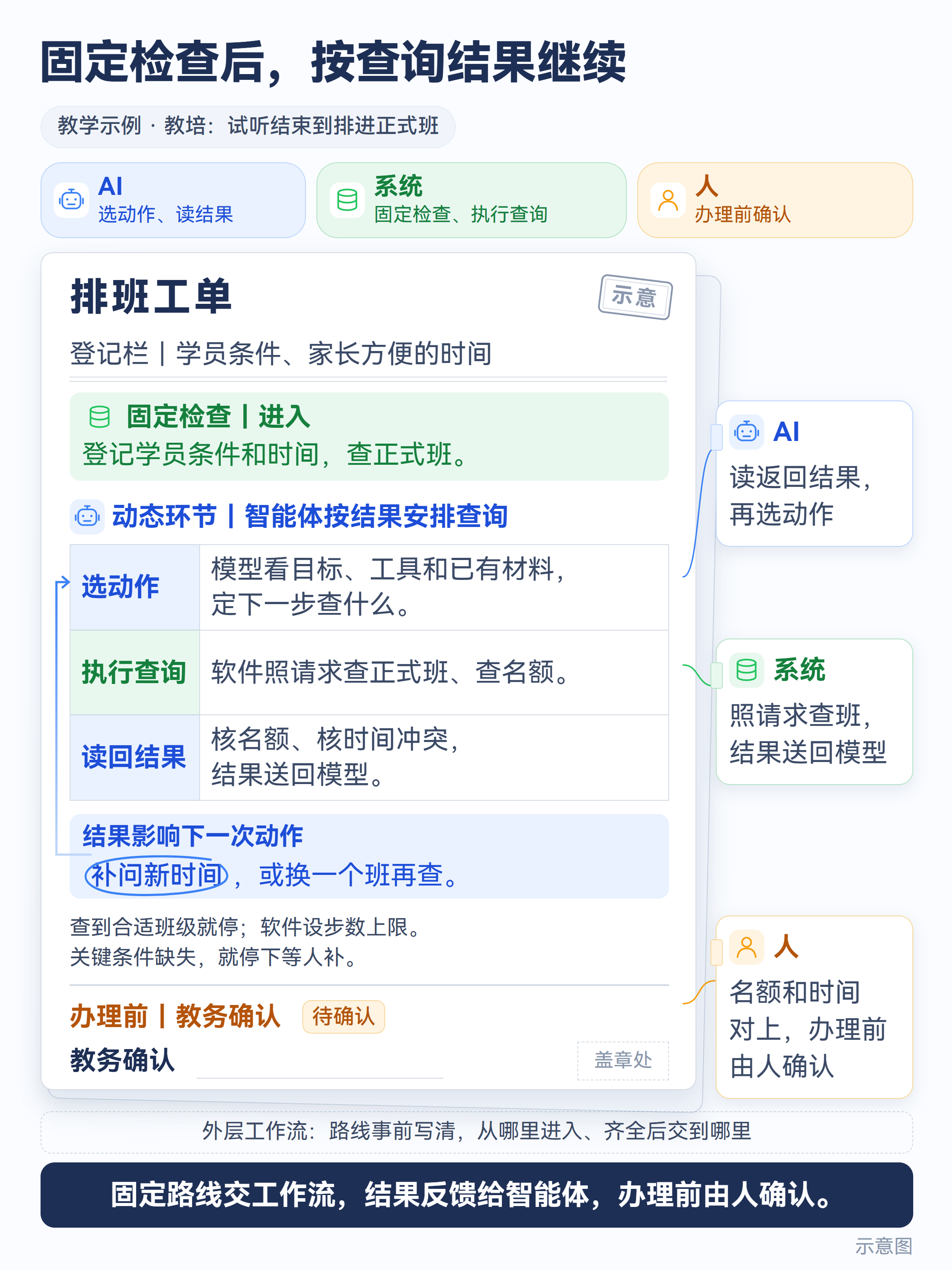 示意图：排班工单上的固定检查、动态查询循环与人工确认；查询结果影响下一次动作