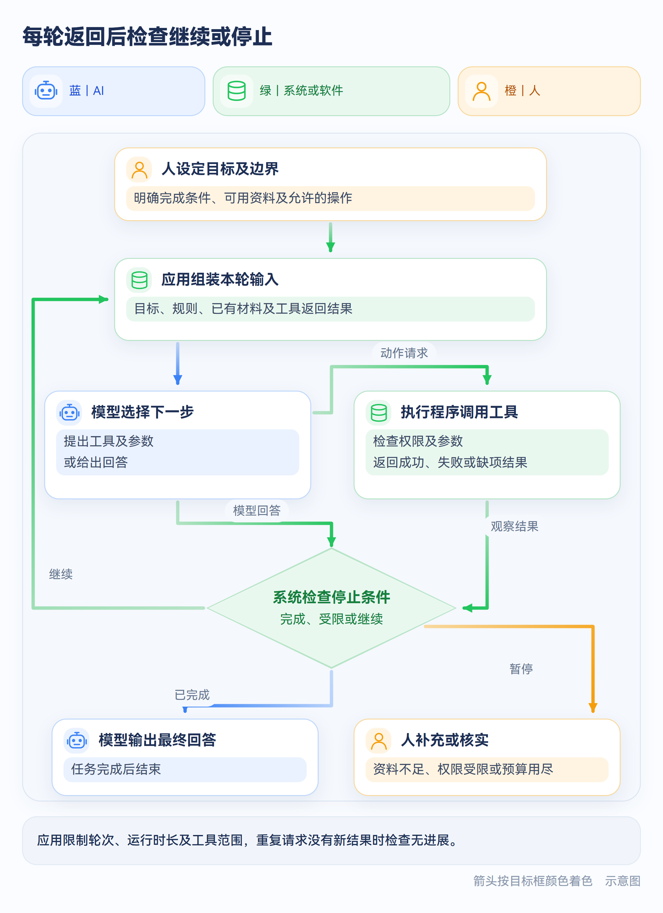 示意图:目标进入模型循环后经系统执行返回观察