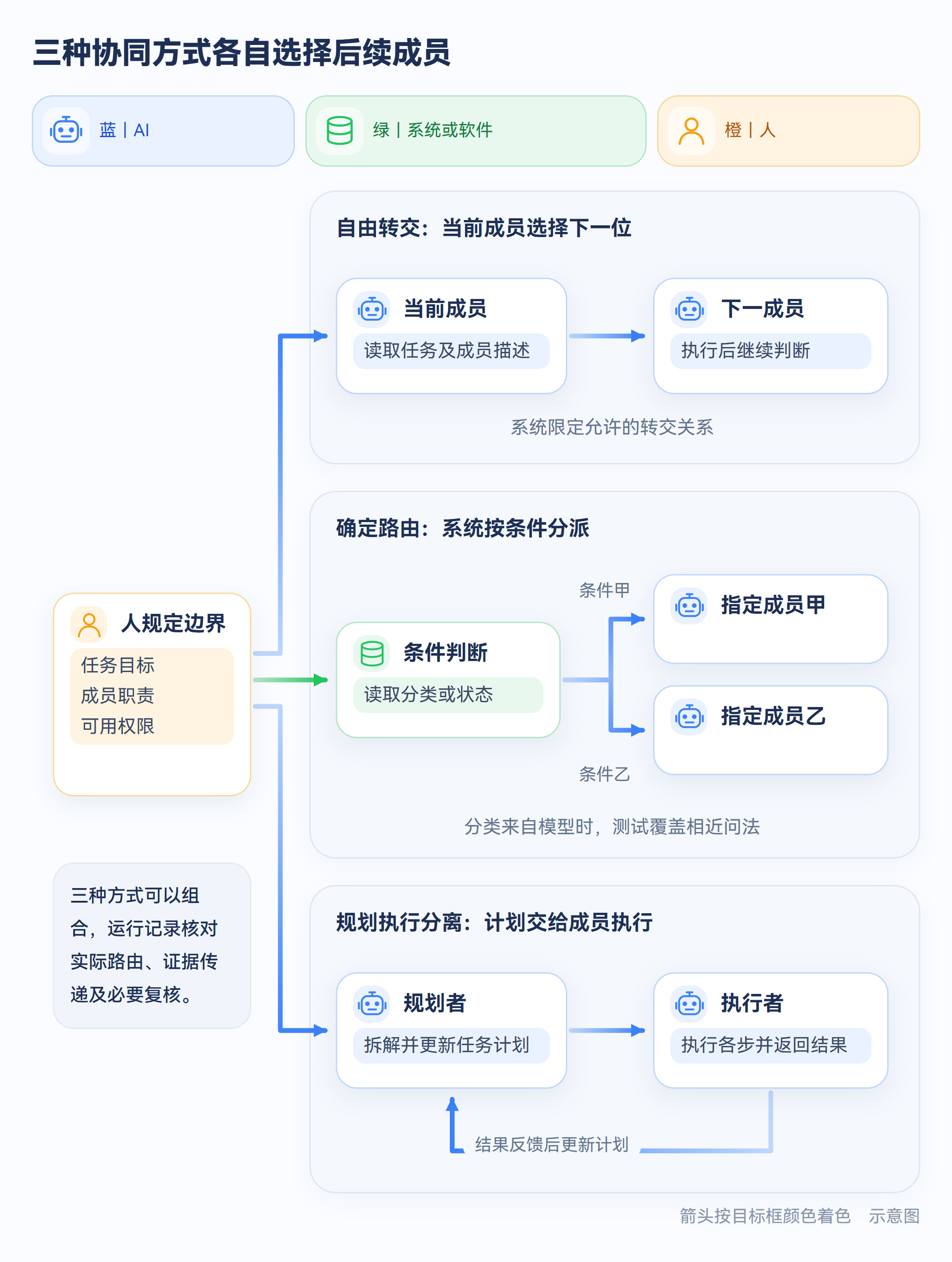 示意图:三种协同机制分别安排成员的下一步