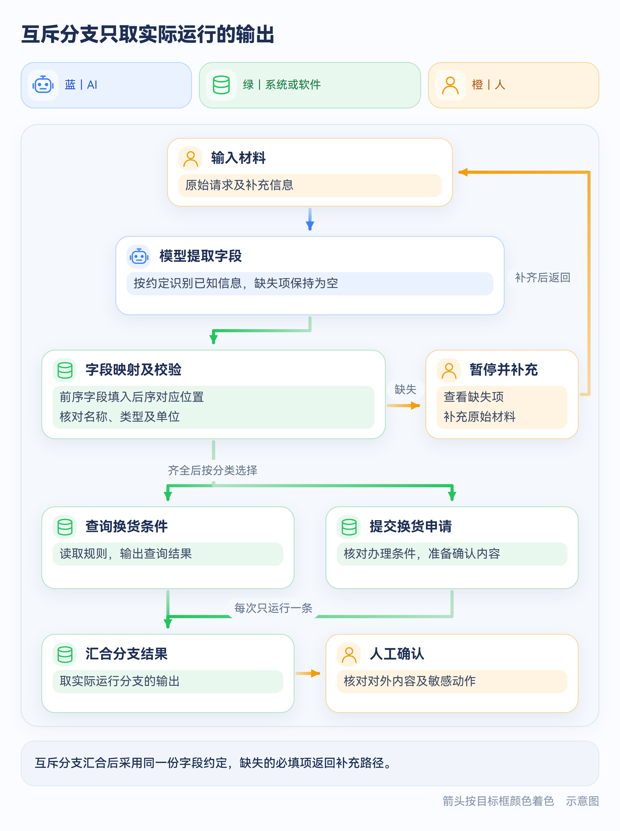 示意图:节点输出经字段校验进入分支再汇合
