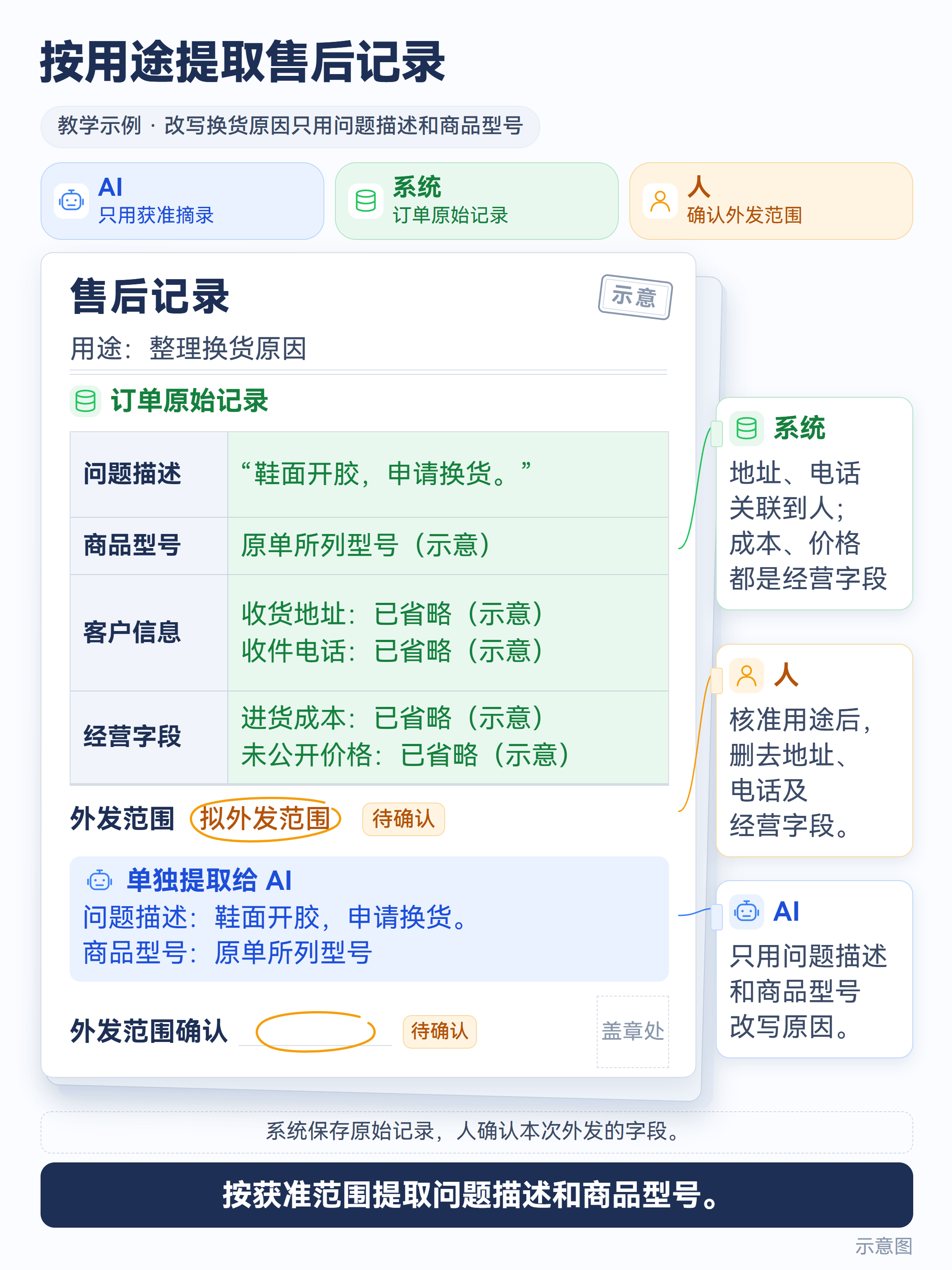示意图:售后记录按获准范围提取问题描述和商品型号