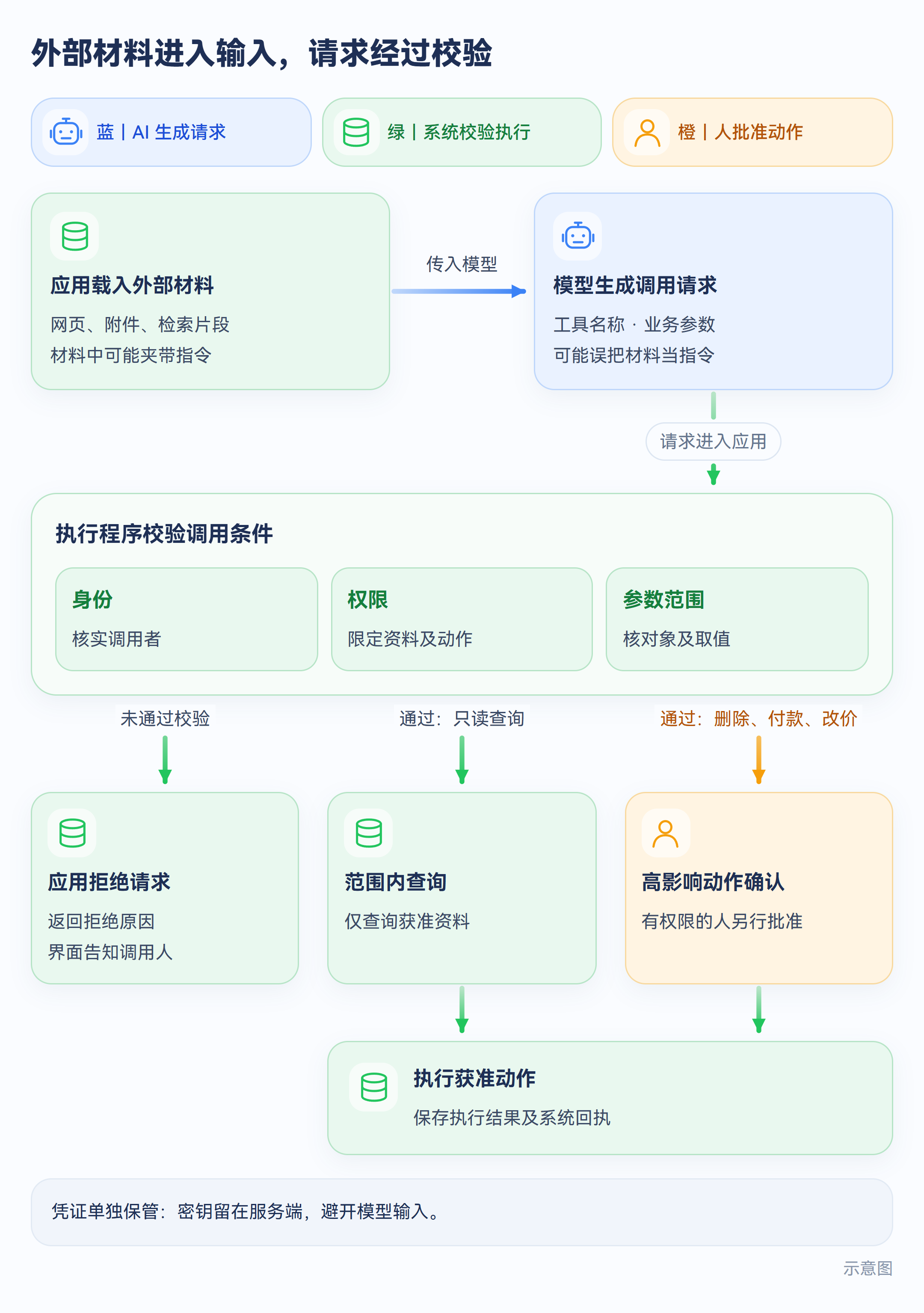 示意图:外部材料进入输入,模型请求经校验后分路处理