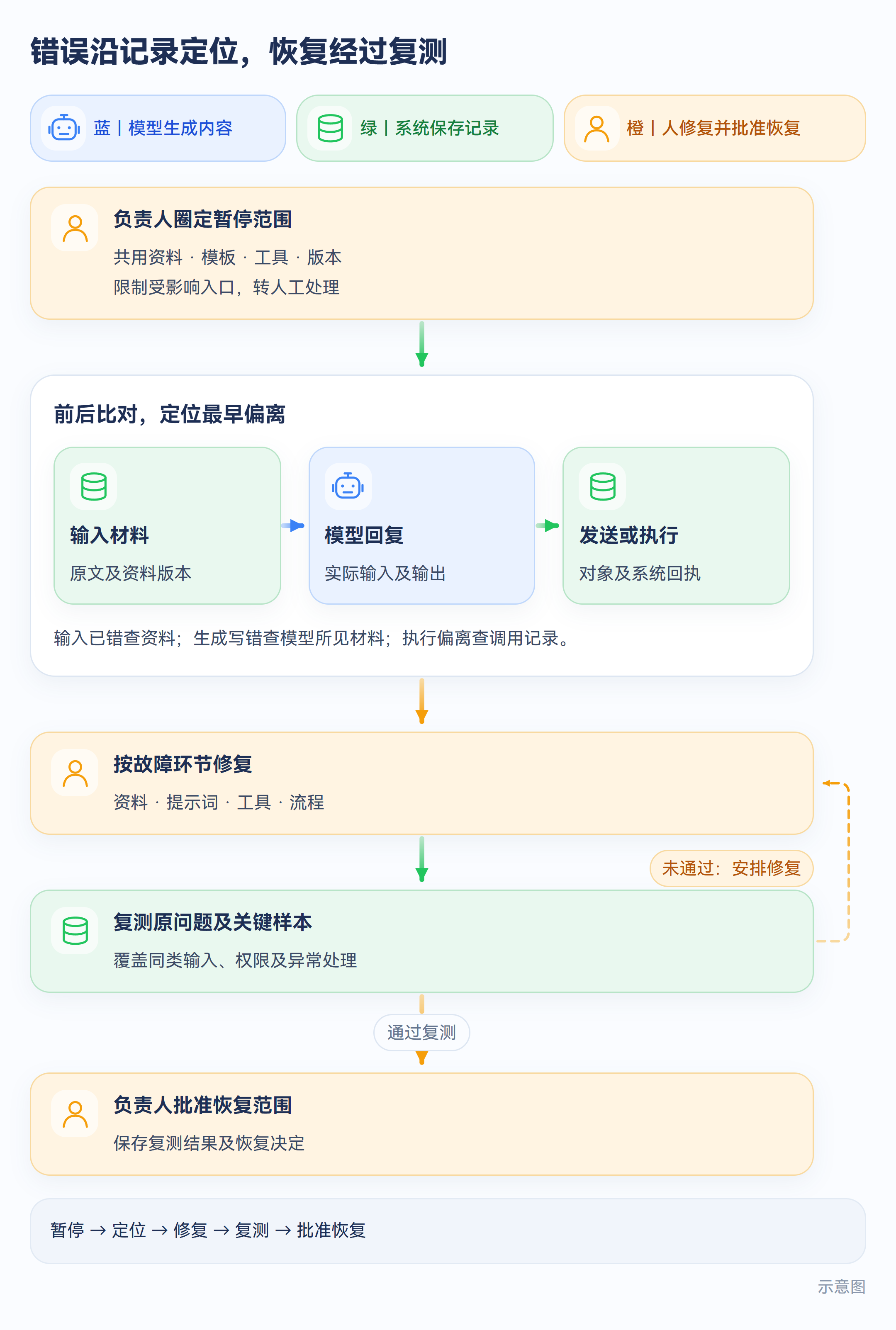 示意图:按前后记录定位错误再复测恢复