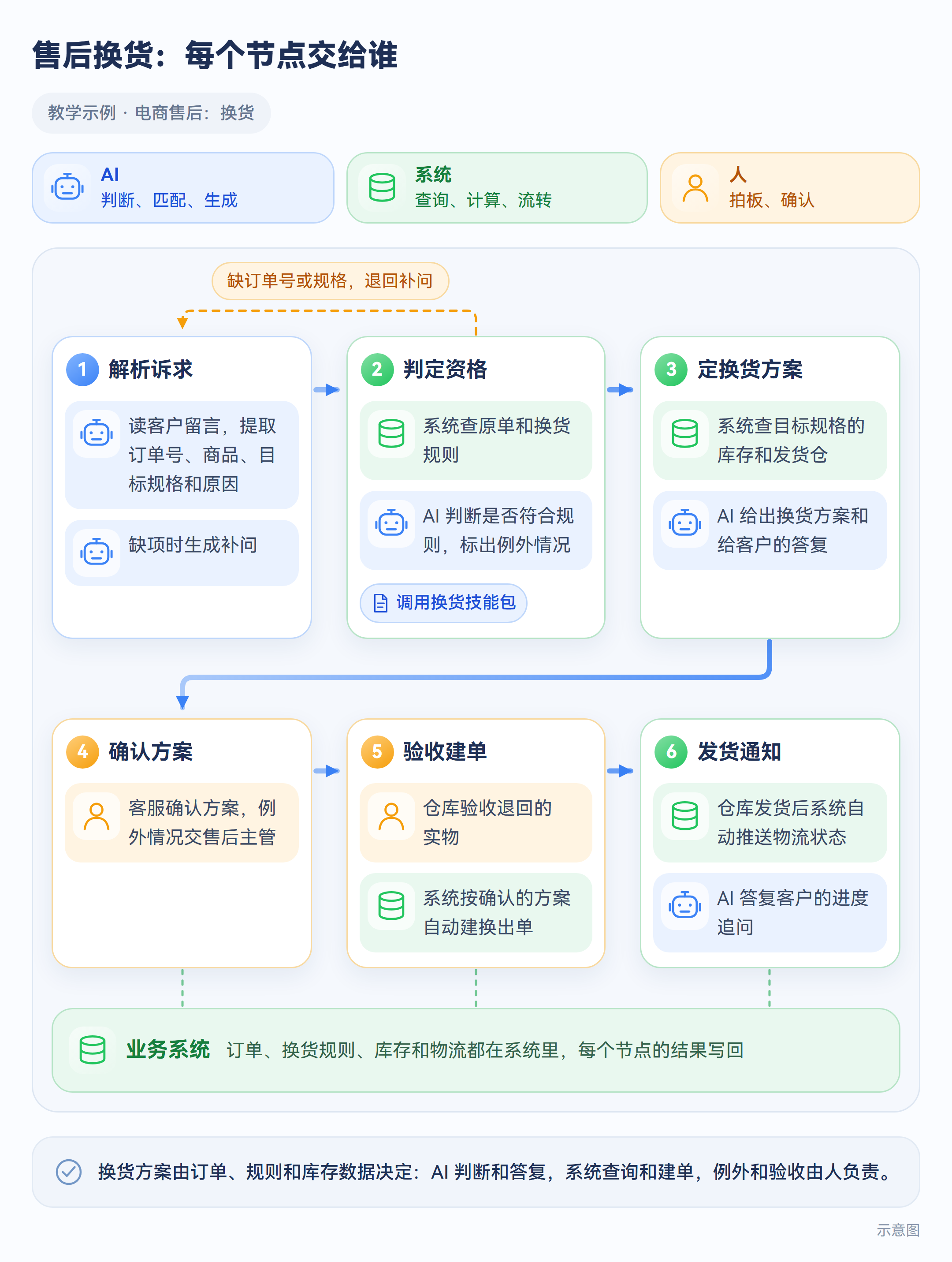 售后换货:每个节点交给谁