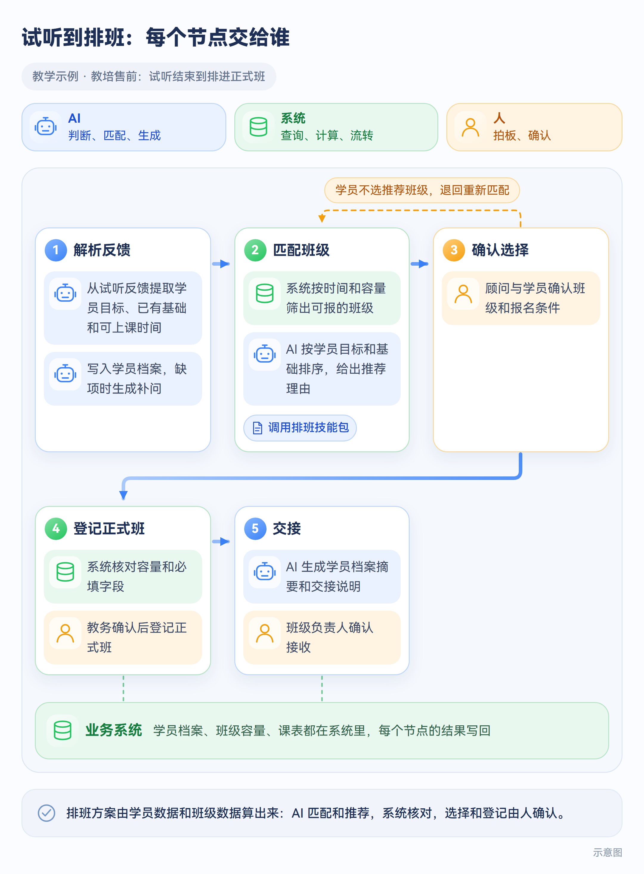 试听到排班:每个节点交给谁