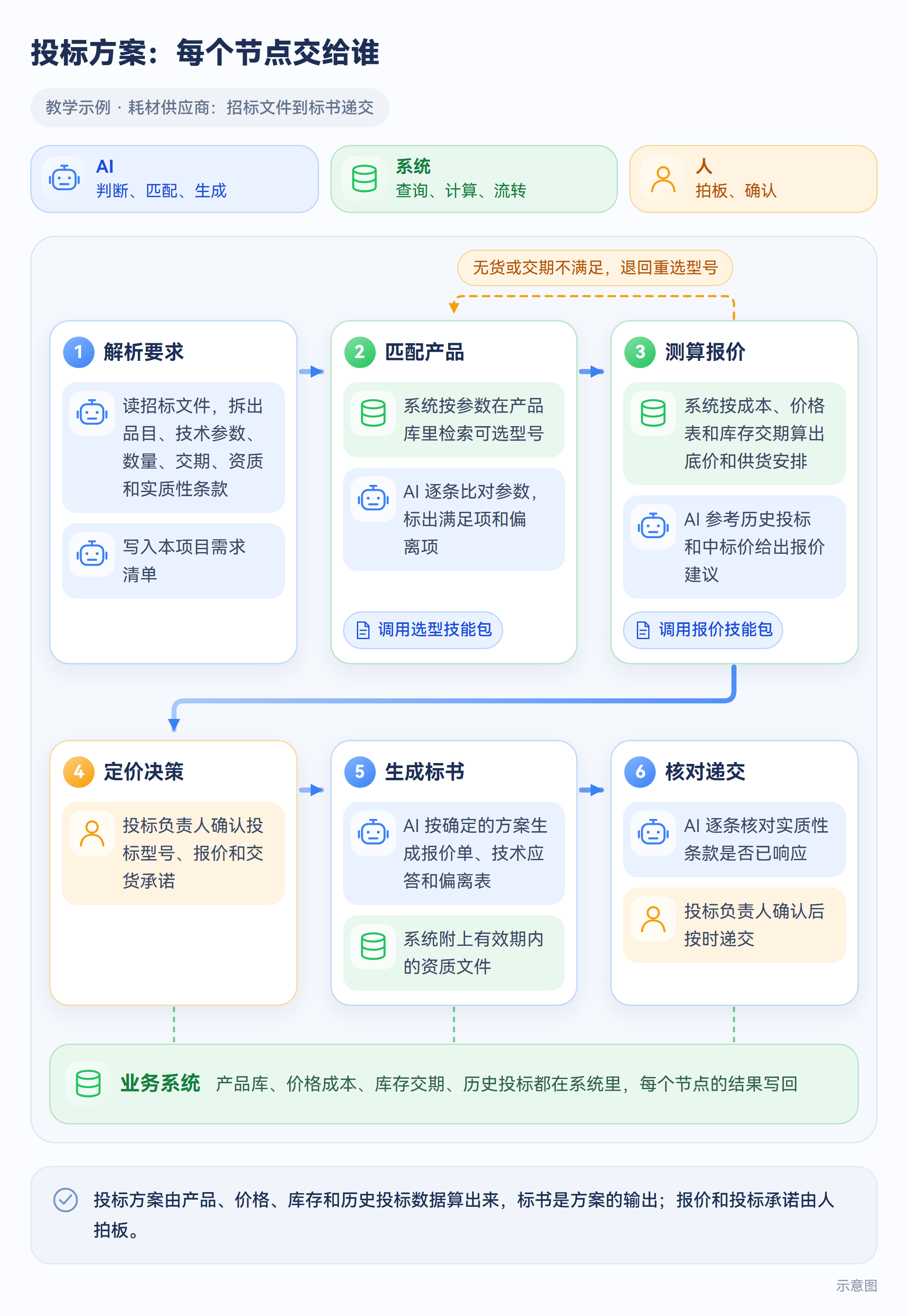 投标方案:每个节点交给谁