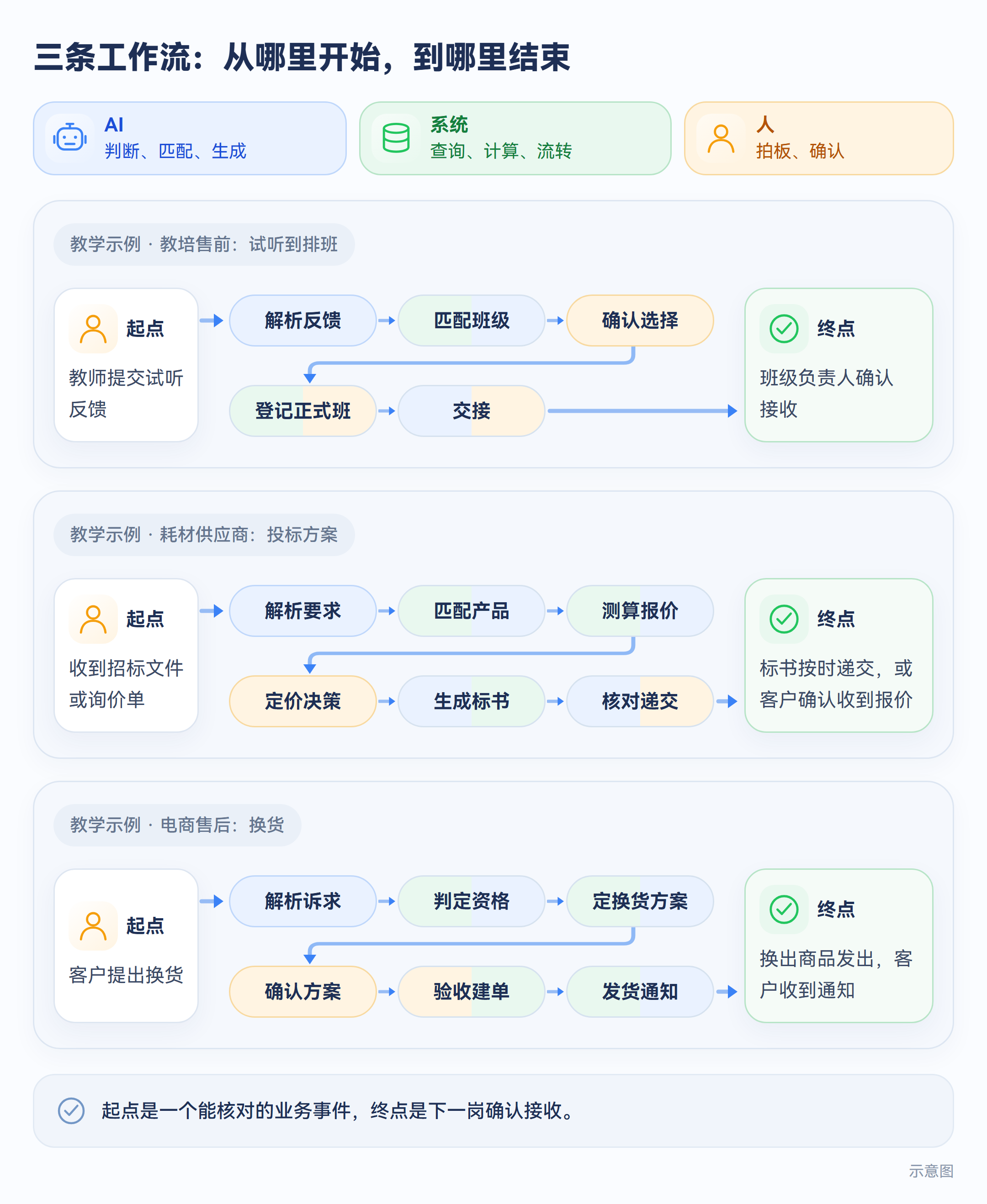 三条工作流:从哪里开始,到哪里结束
