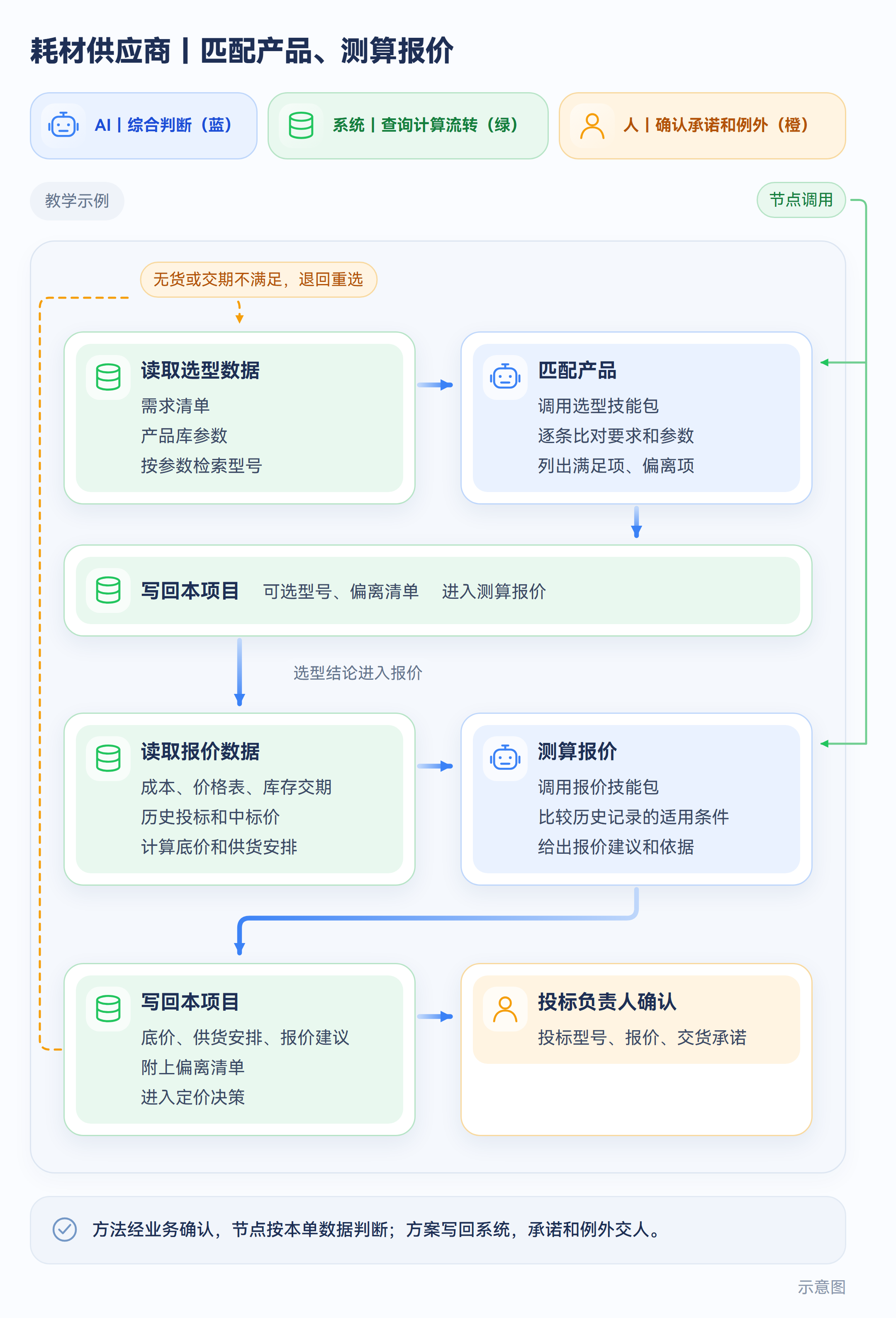 耗材供应商|匹配产品、测算报价