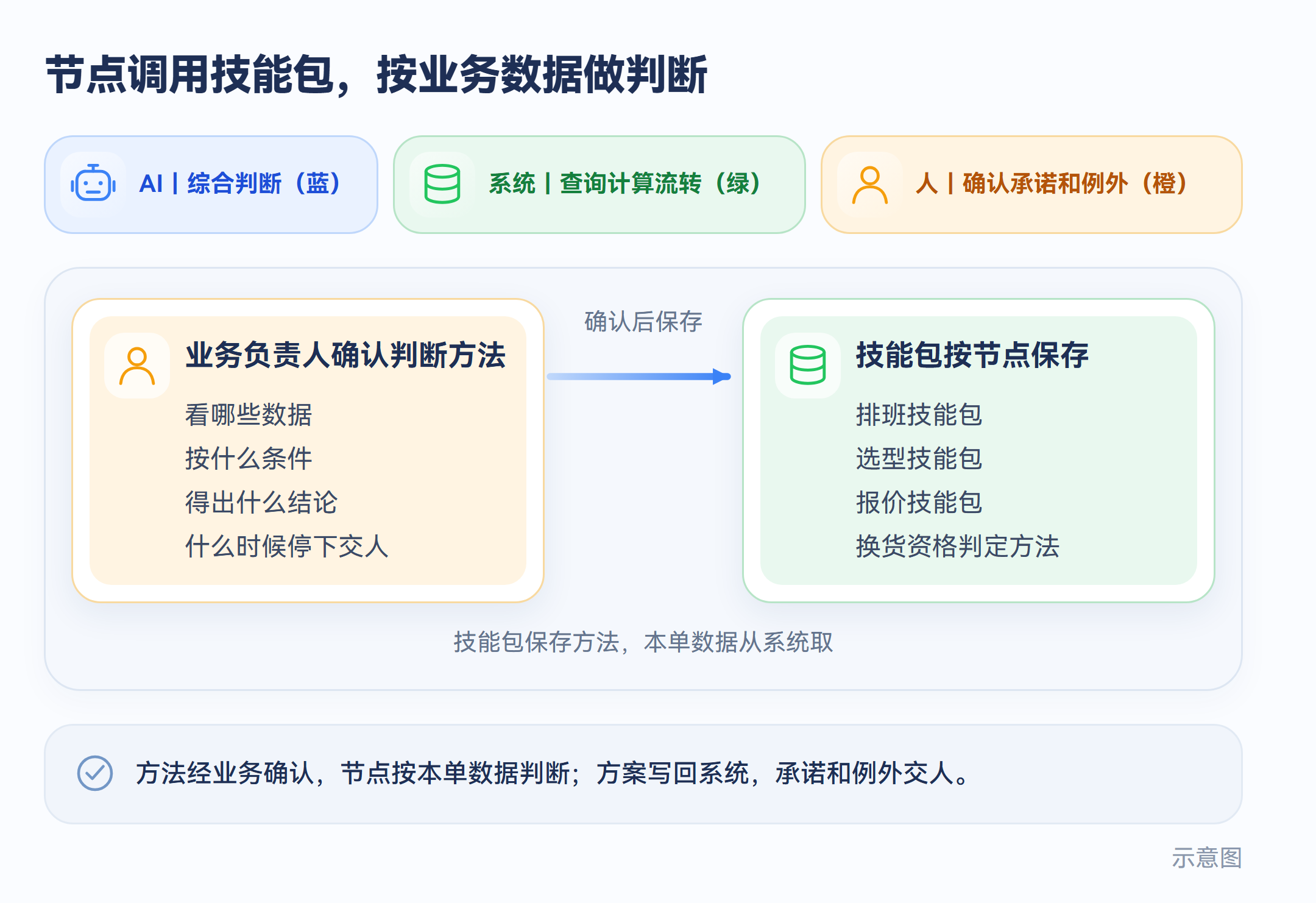 节点调用技能包,按业务数据做判断