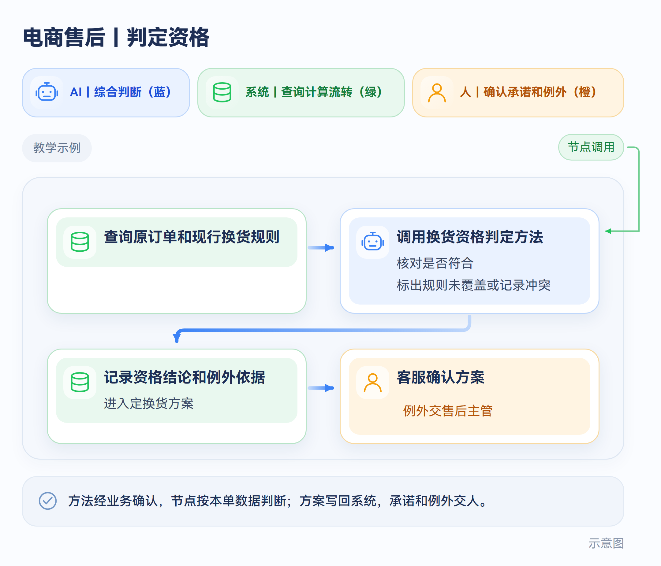 电商售后|判定资格
