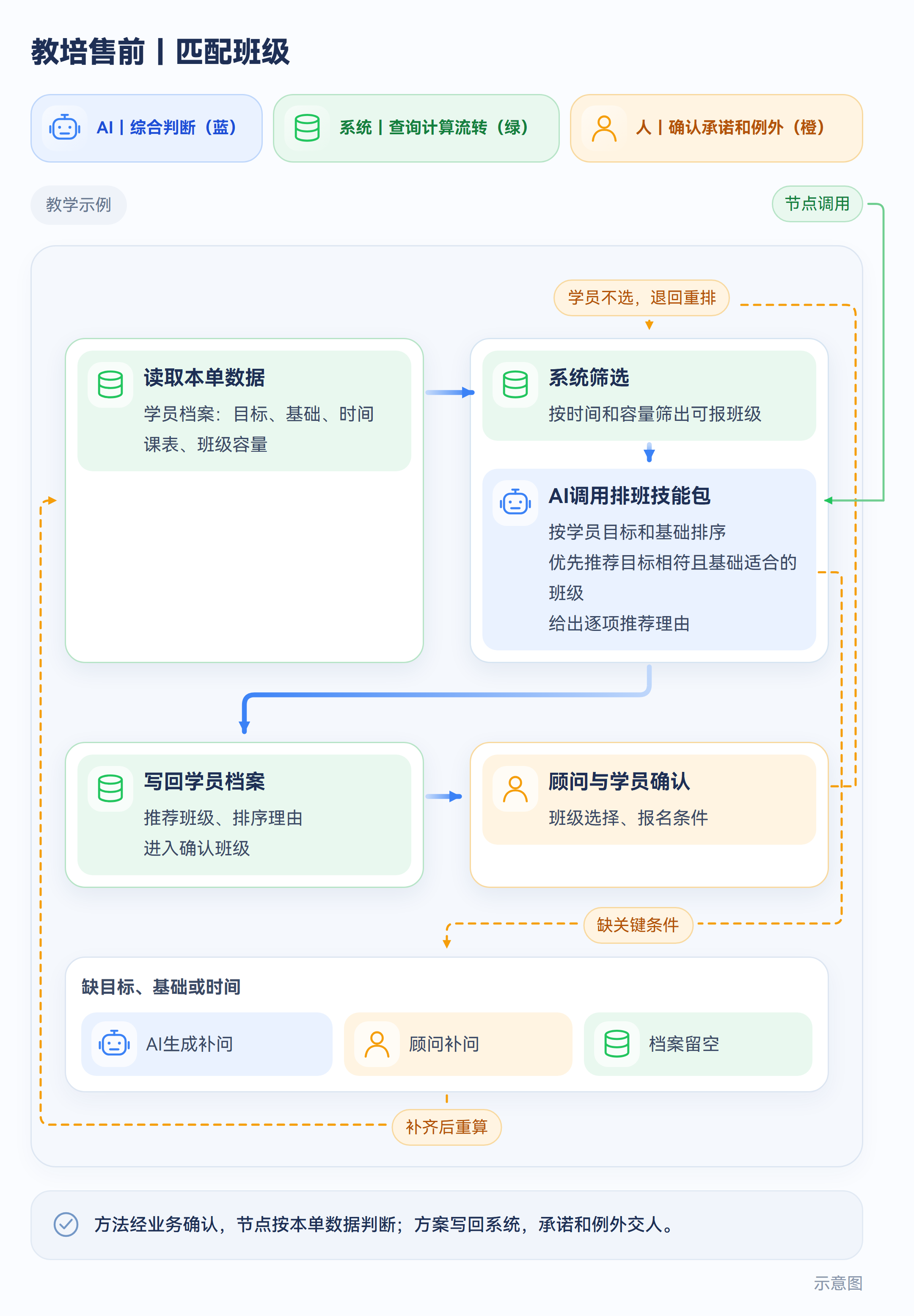 教培售前|匹配班级