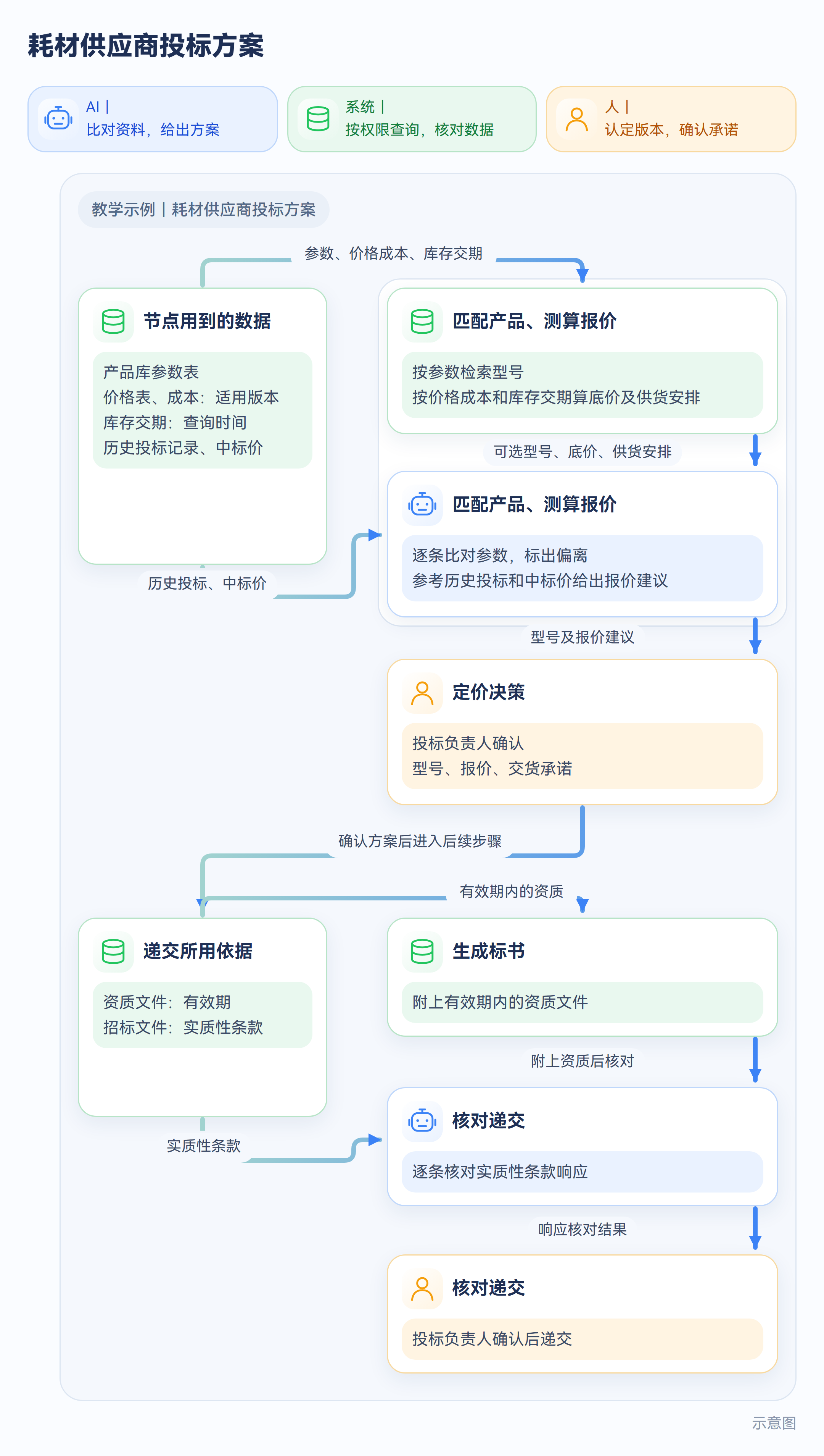 耗材供应商投标方案