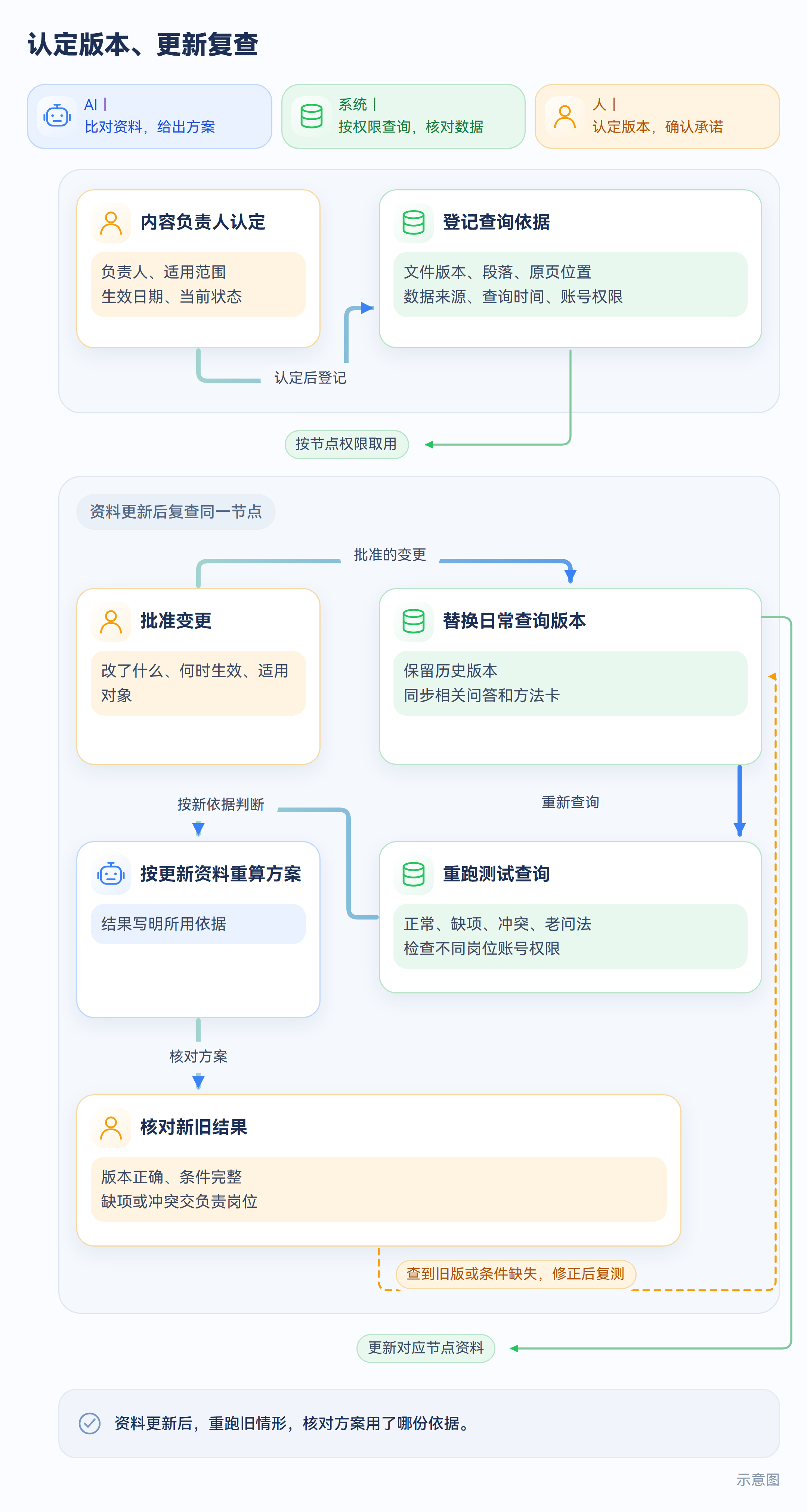 认定版本、更新复查