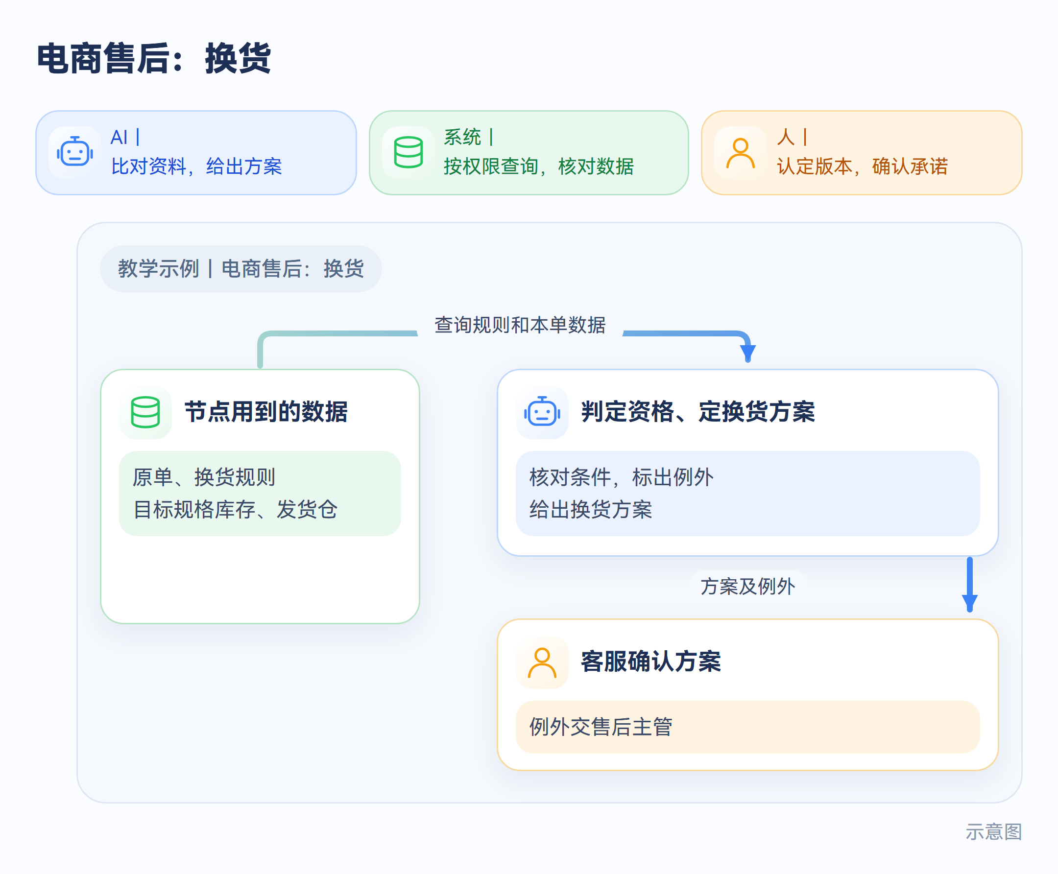 电商售后:换货