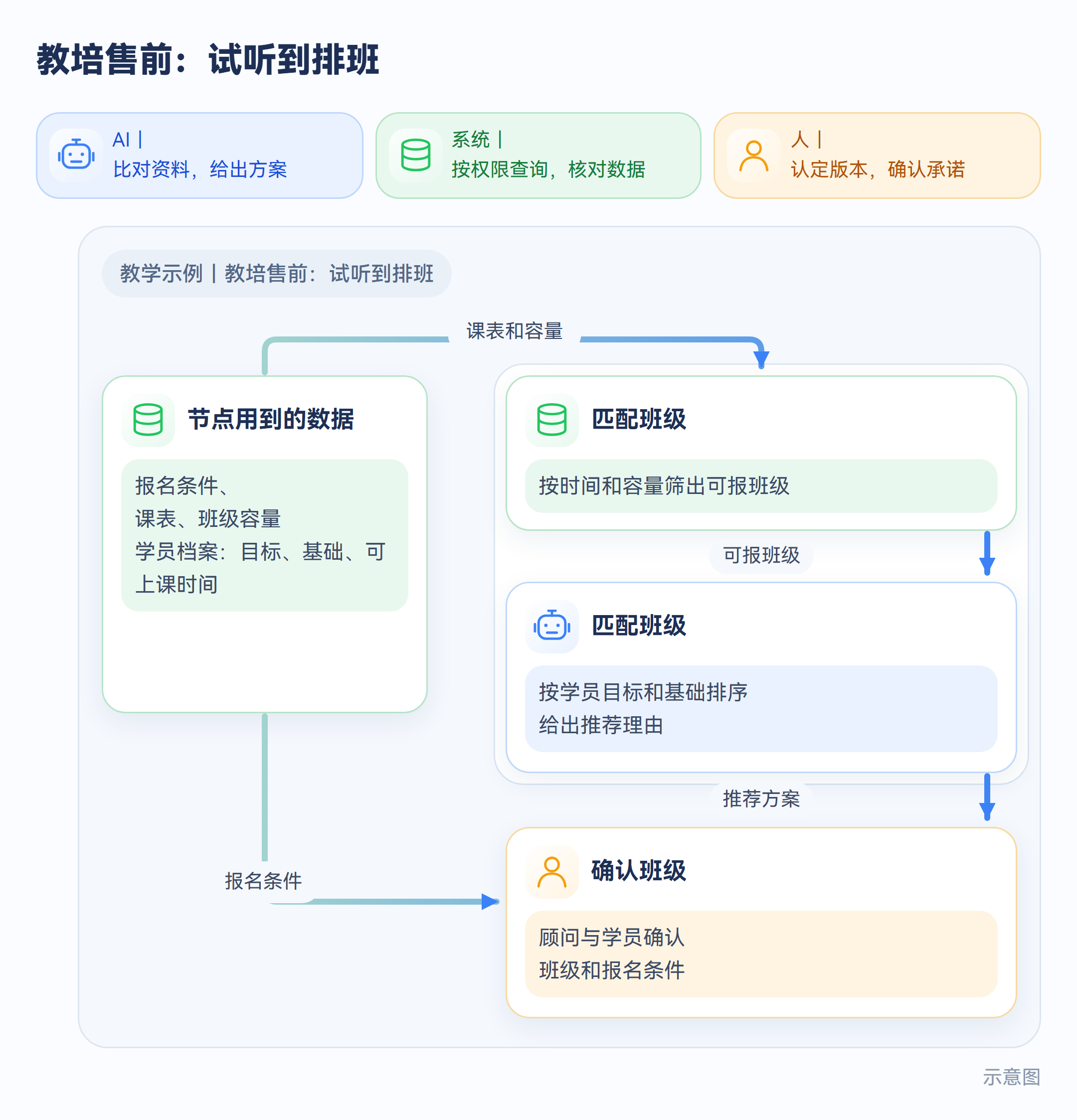 教培售前:试听到排班