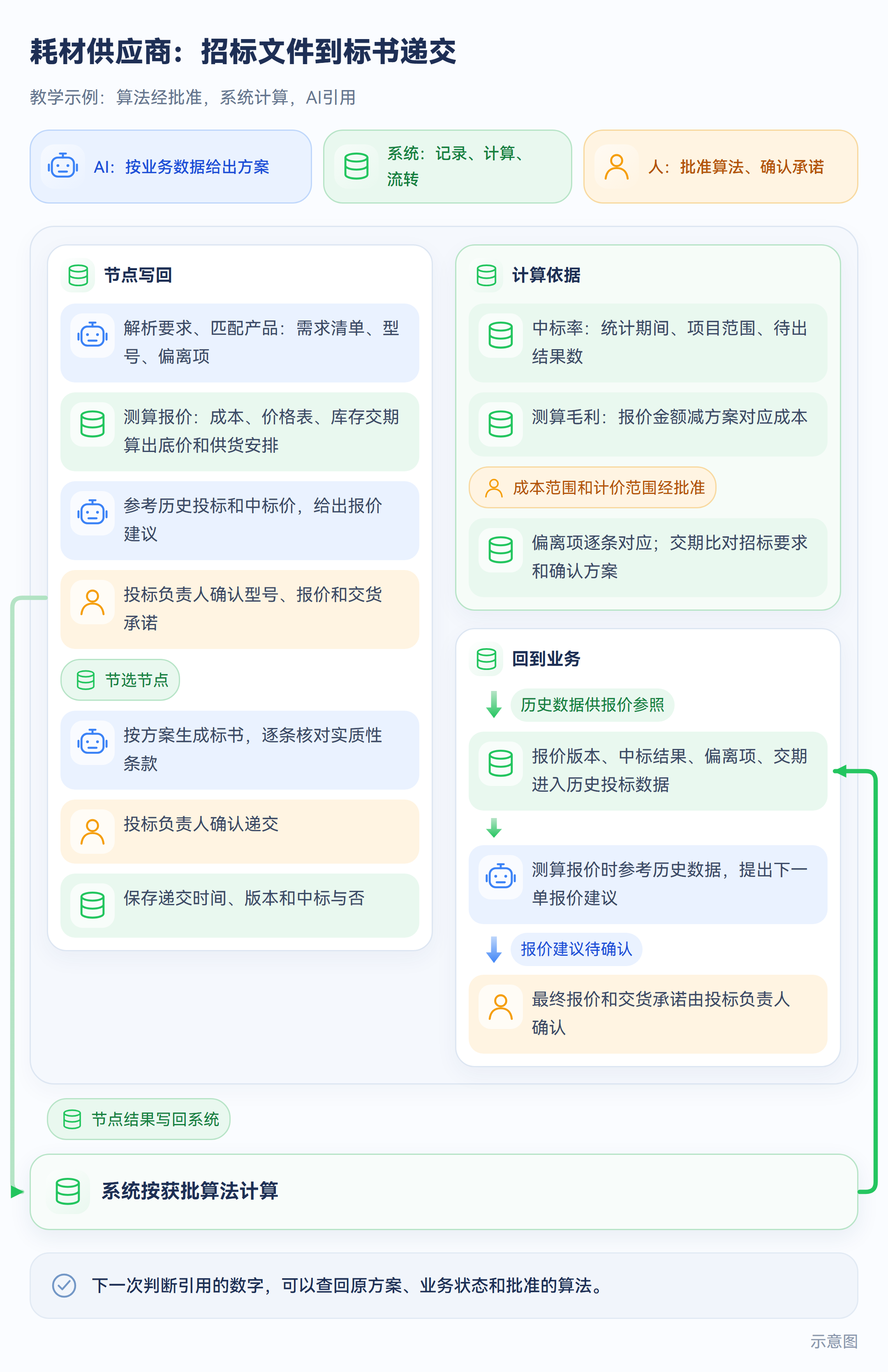 耗材供应商:招标文件到标书递交