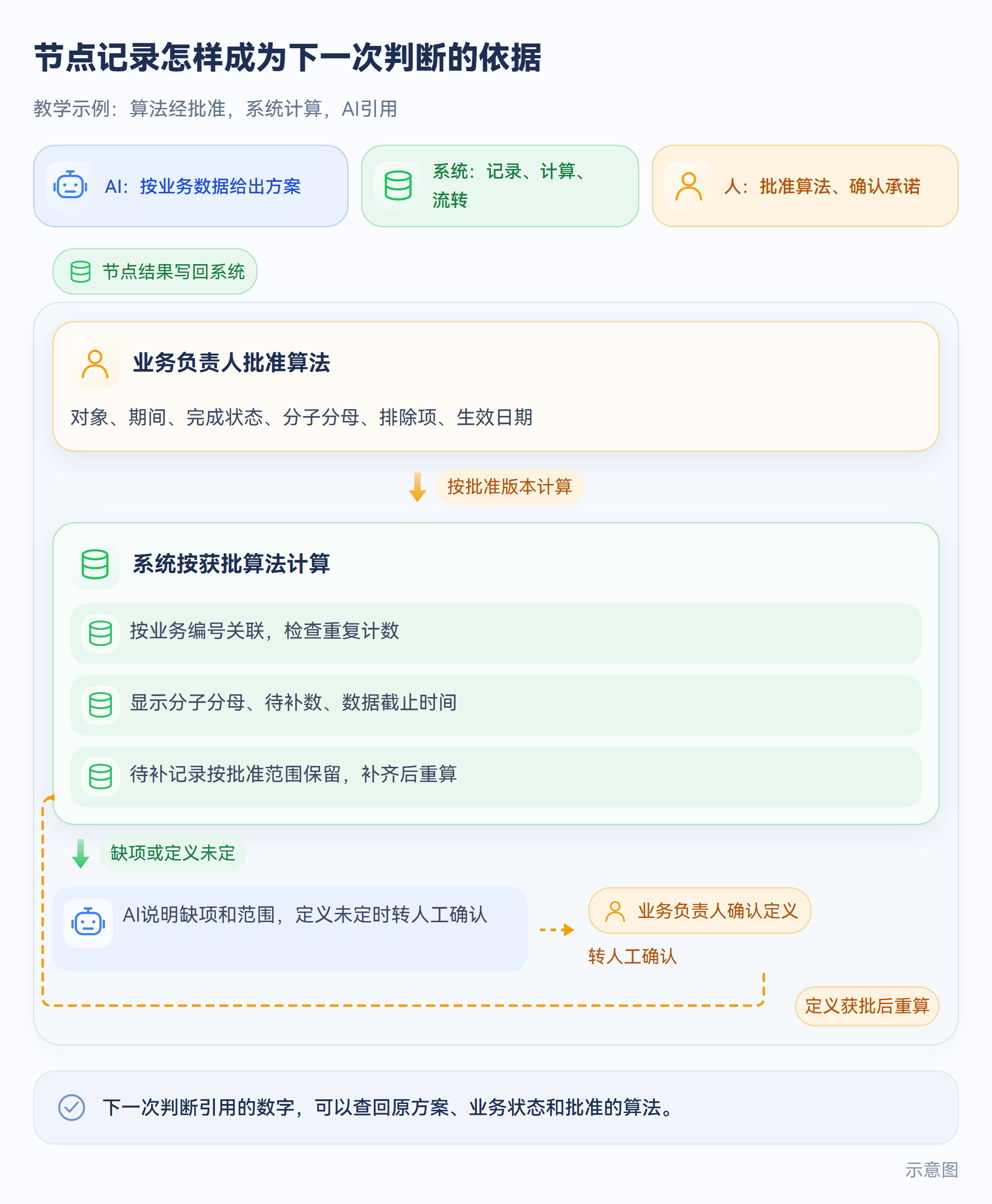 业务负责人批准算法,系统按获批算法计算