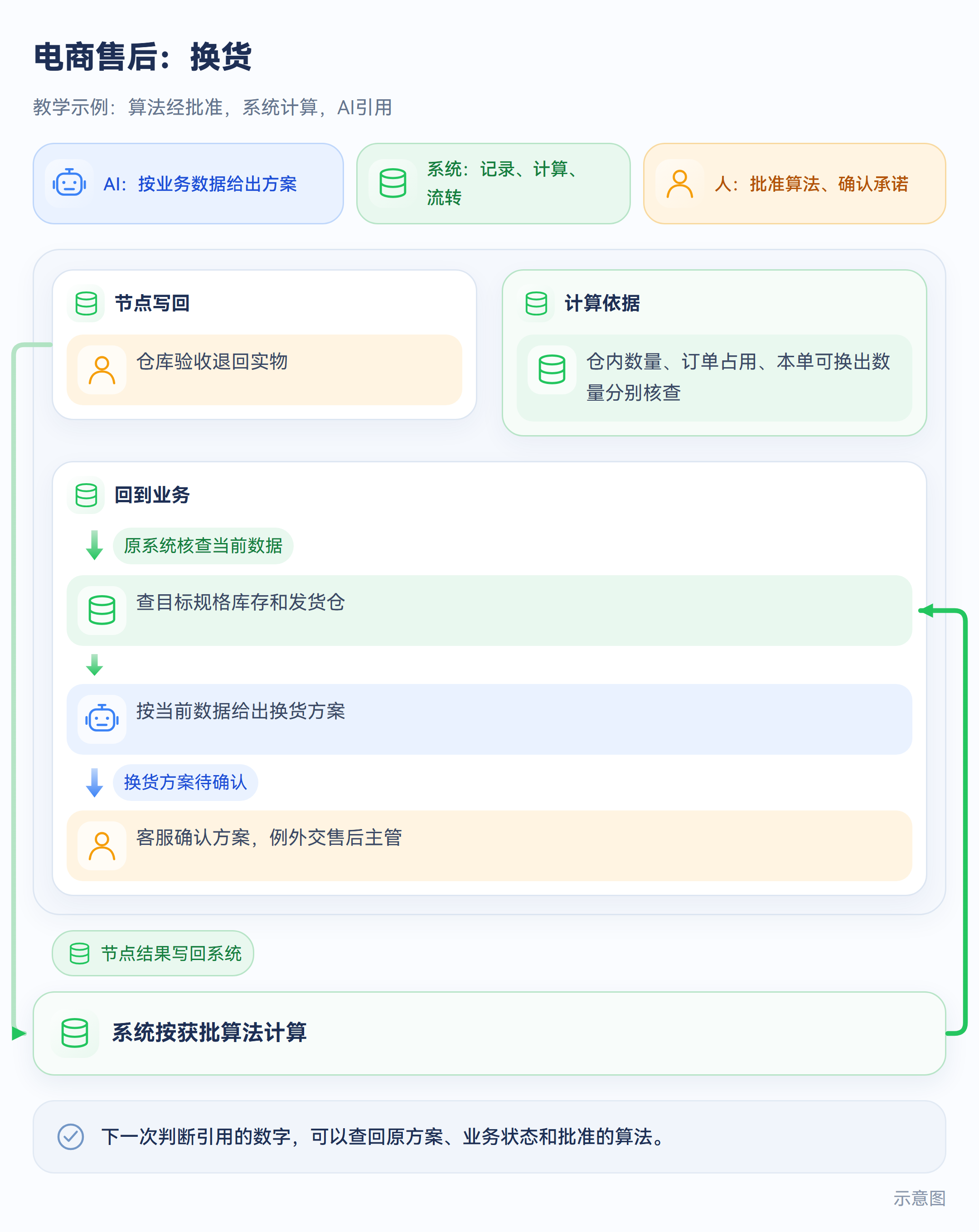 电商售后:换货