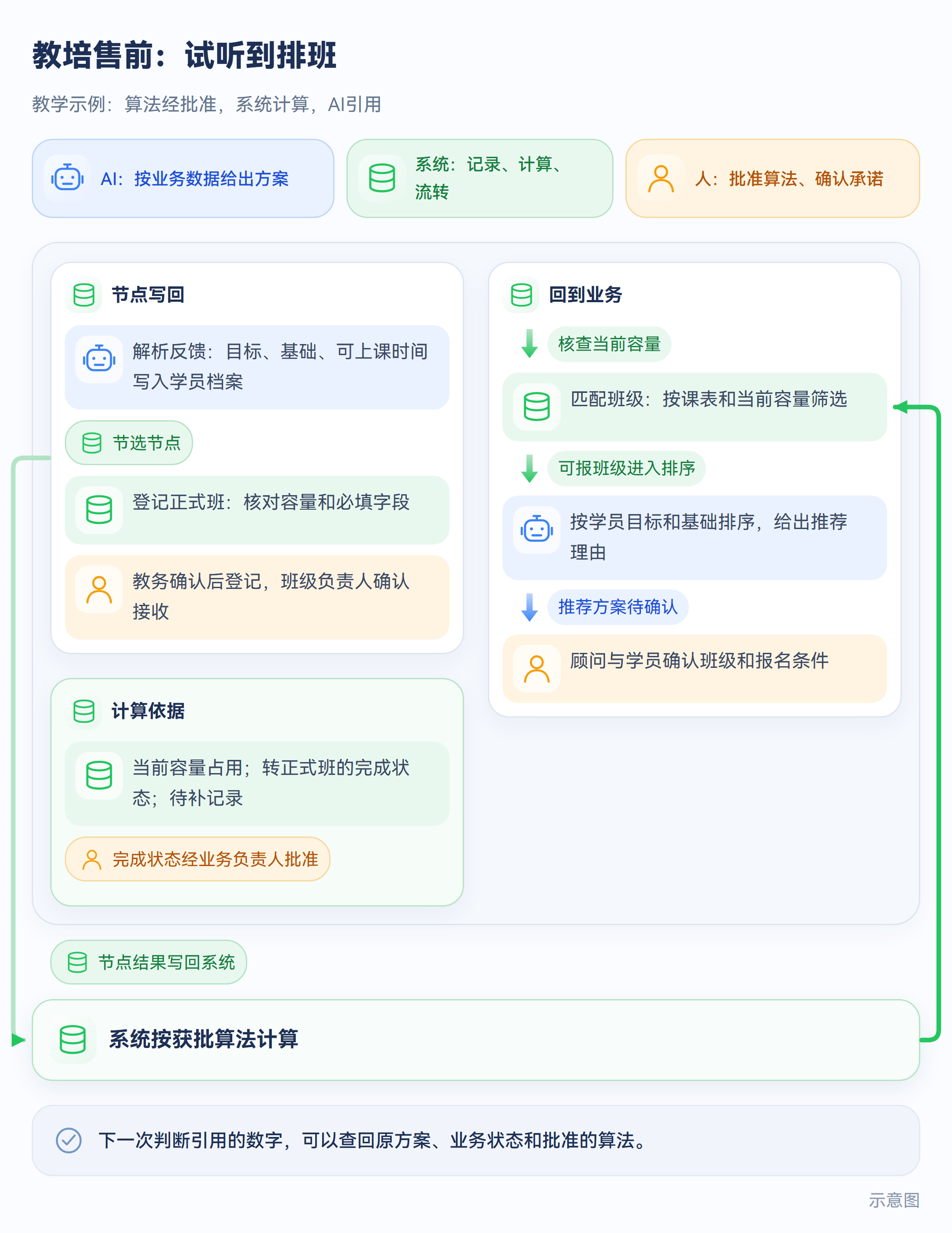 教培售前:试听到排班