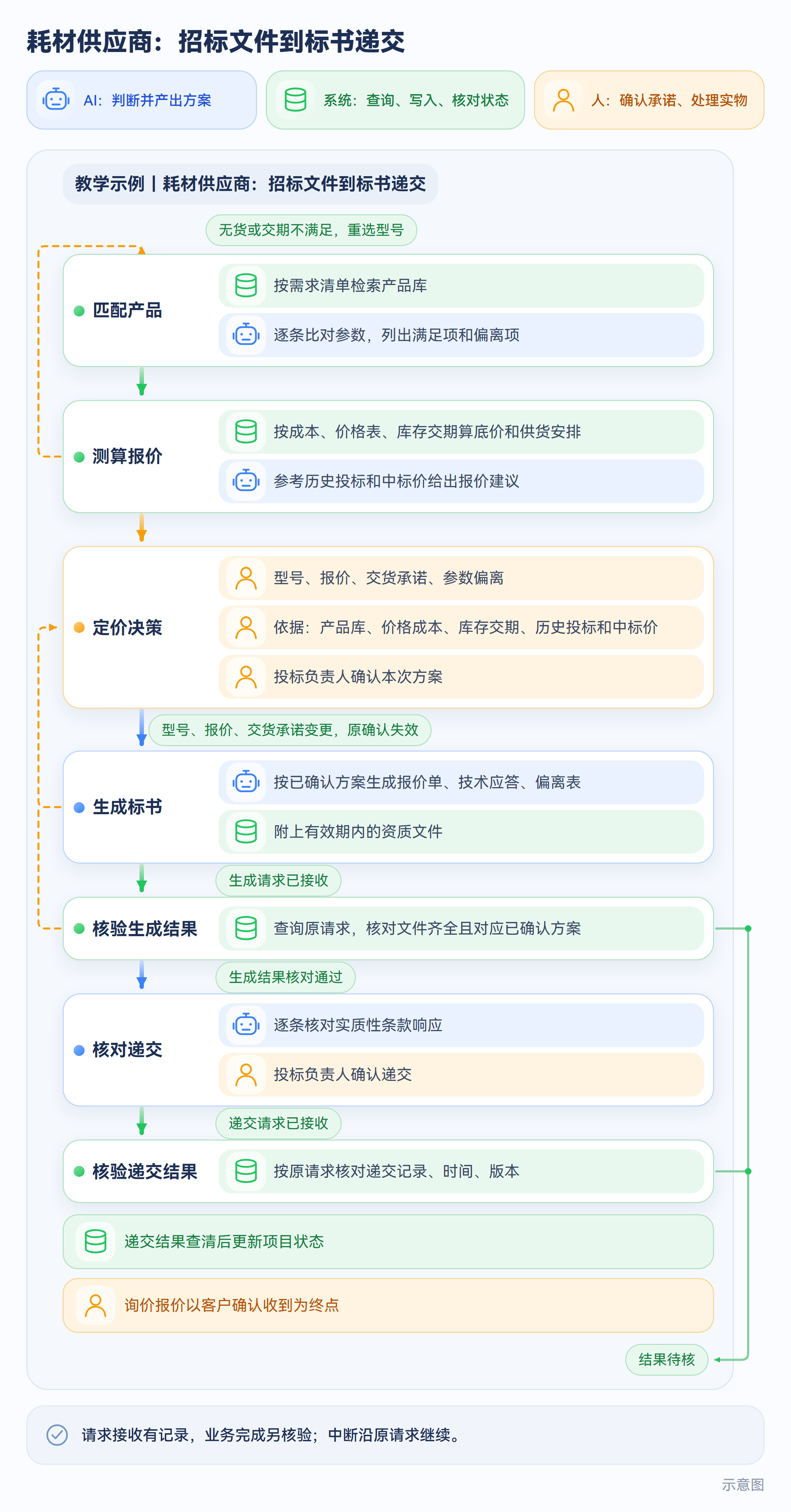 耗材供应商:招标文件到标书递交