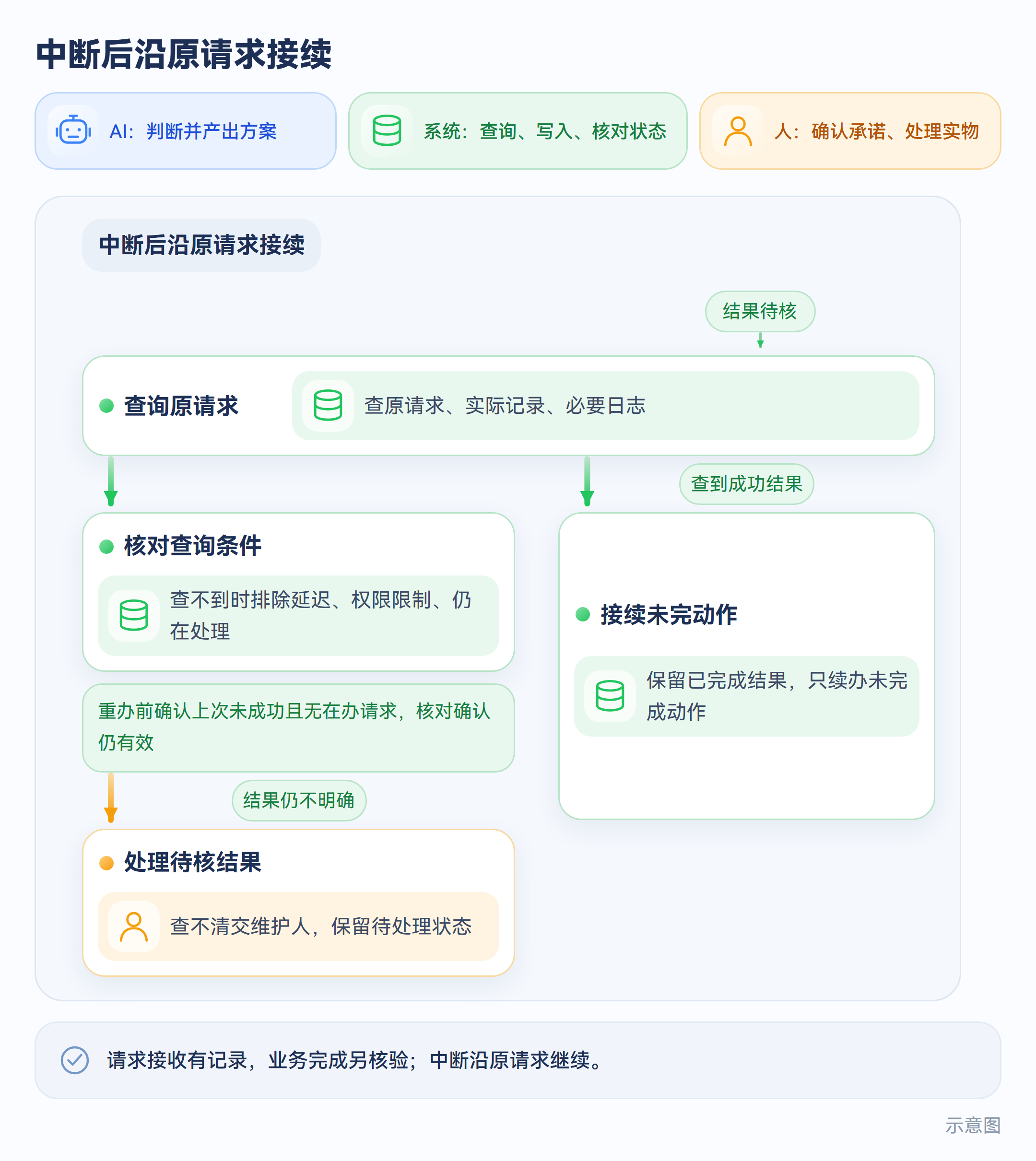 中断后沿原请求接续