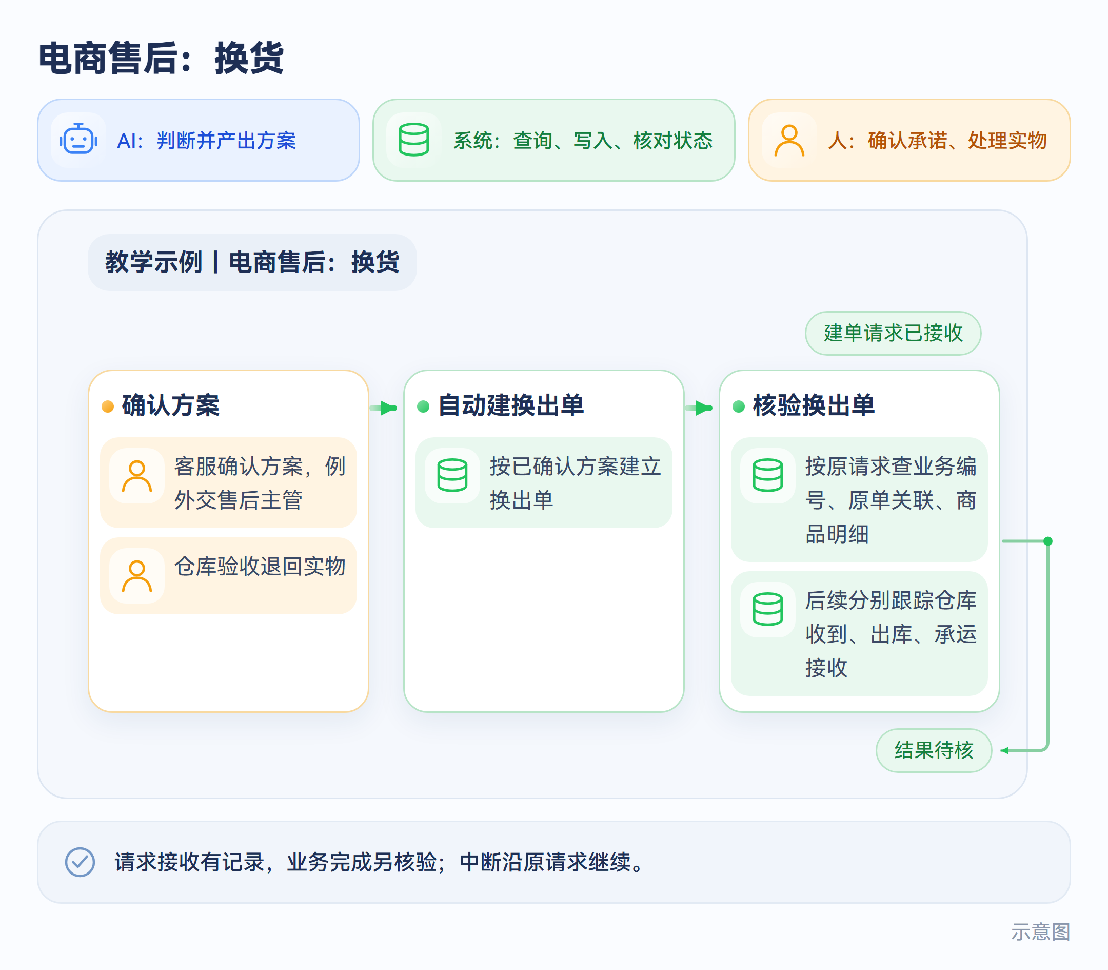 电商售后:换货