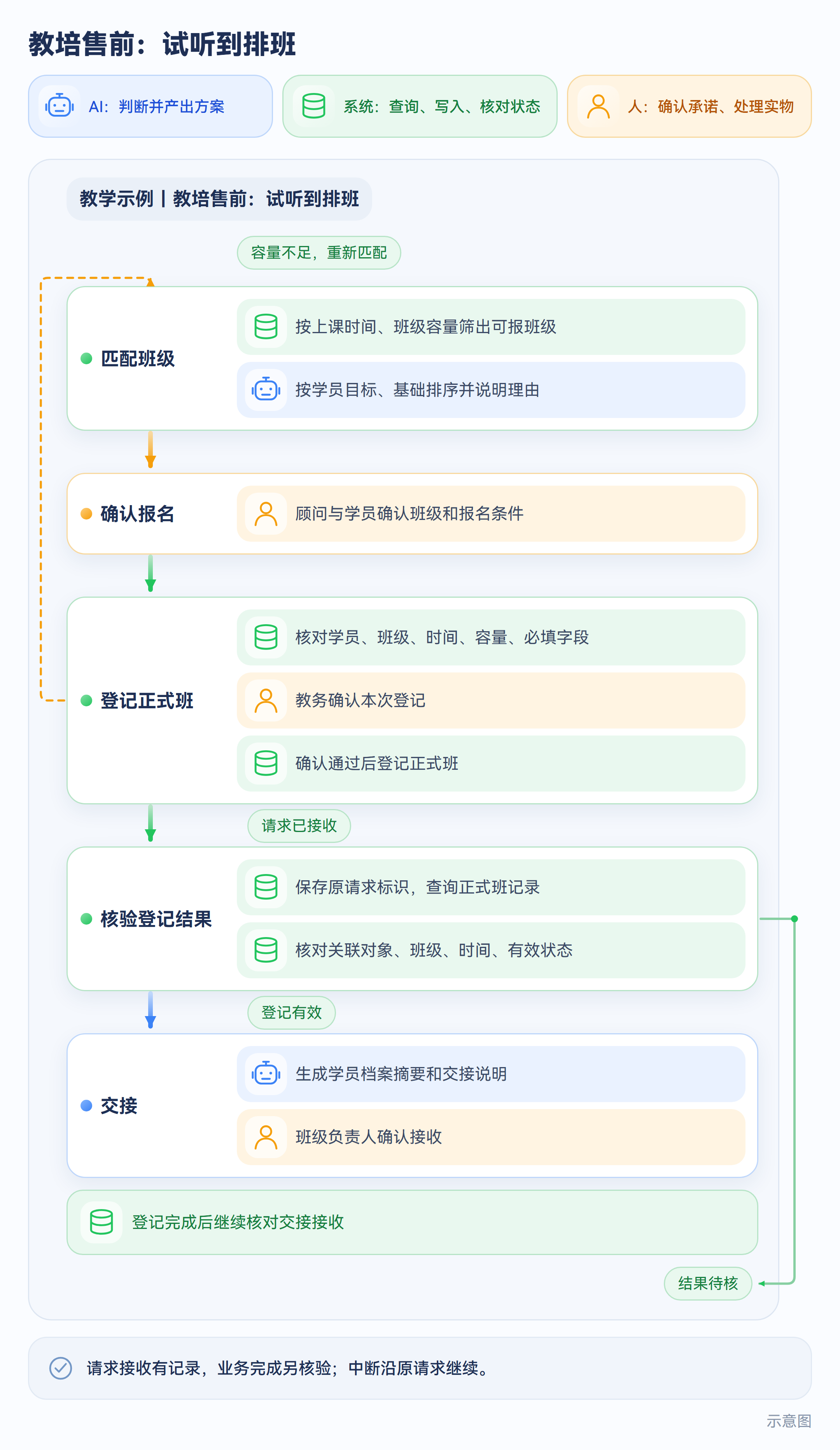 教培售前:试听到排班