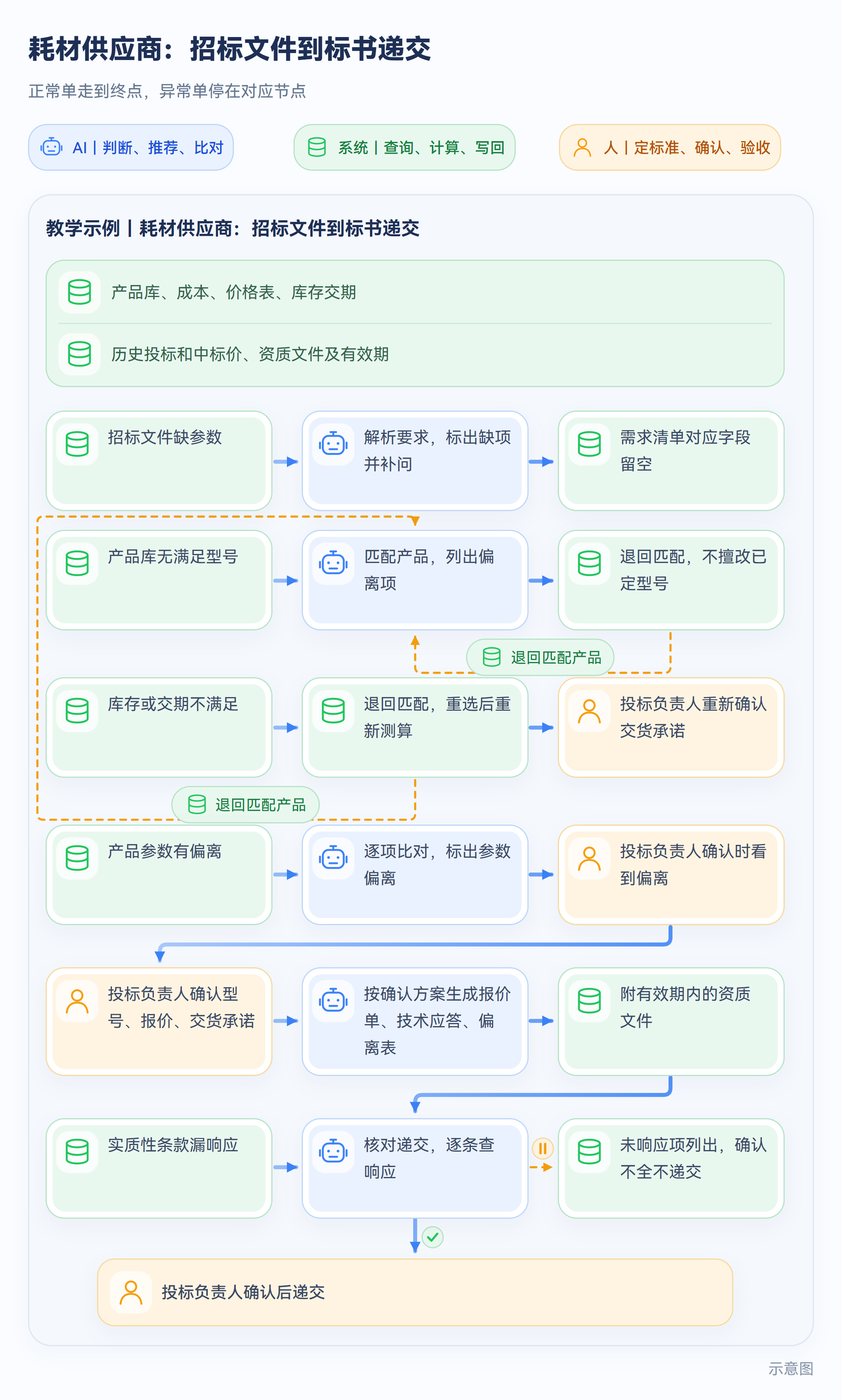 耗材供应商:招标文件到标书递交