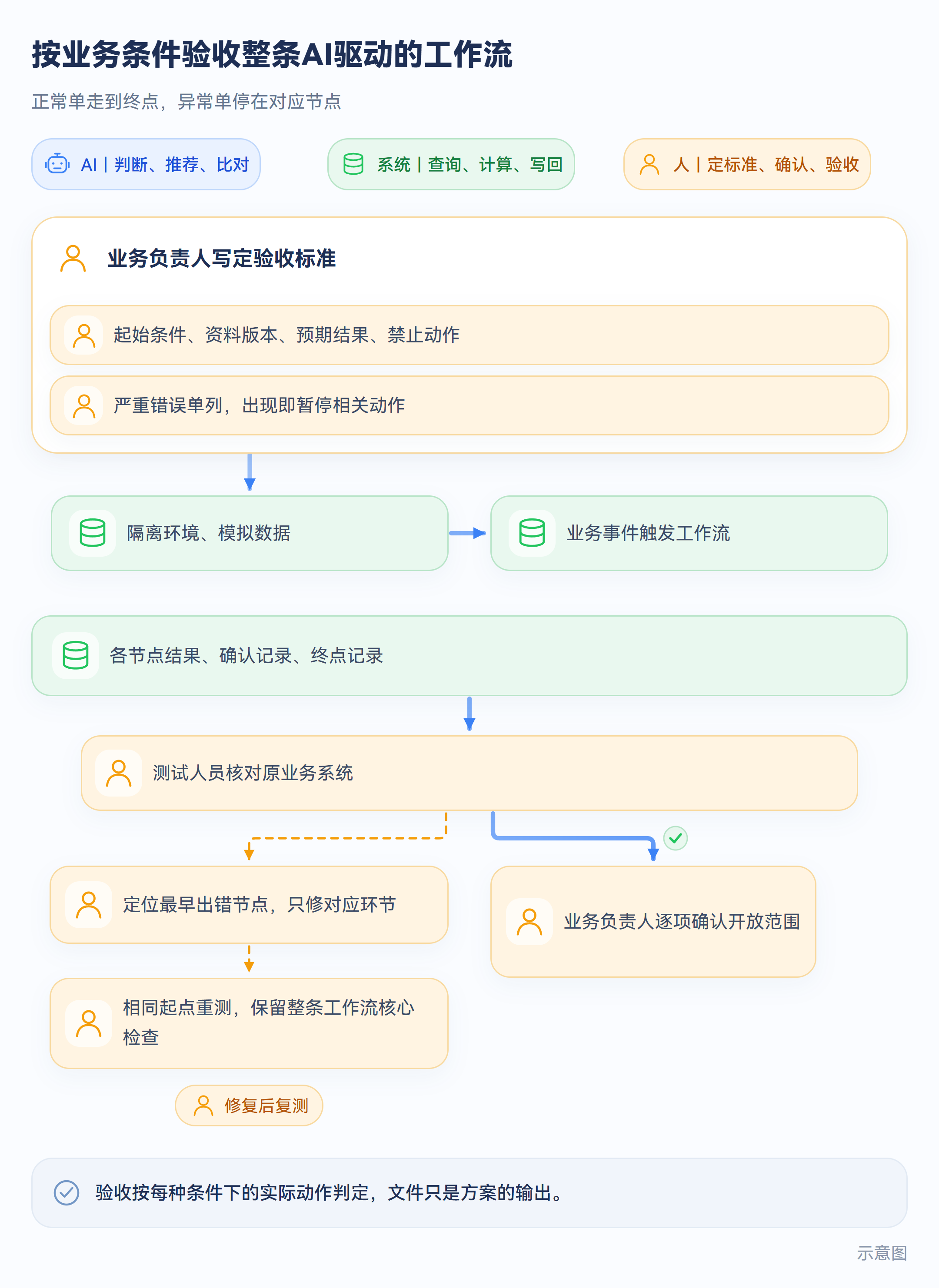 按业务条件验收整条AI驱动的工作流