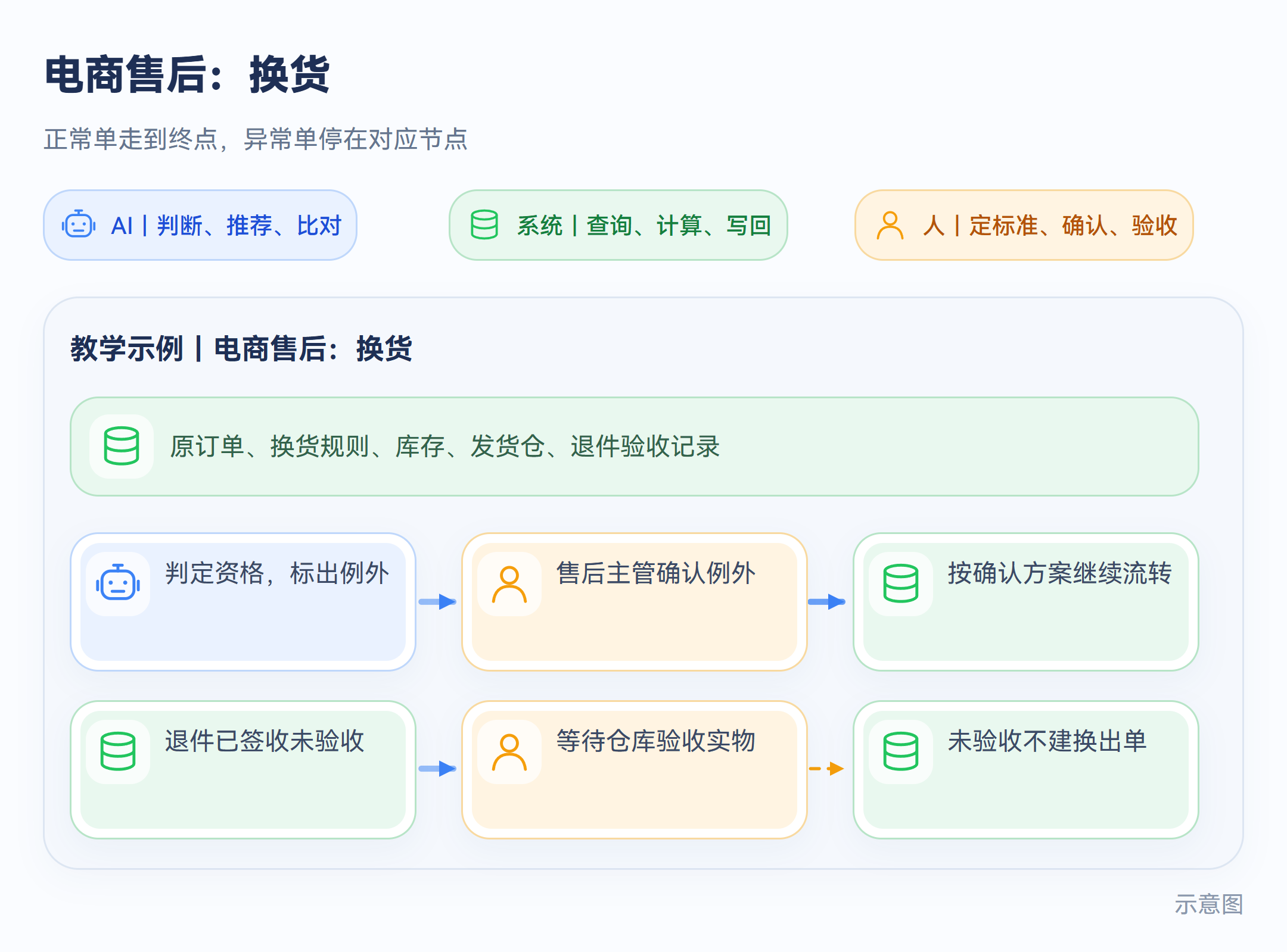 电商售后:换货