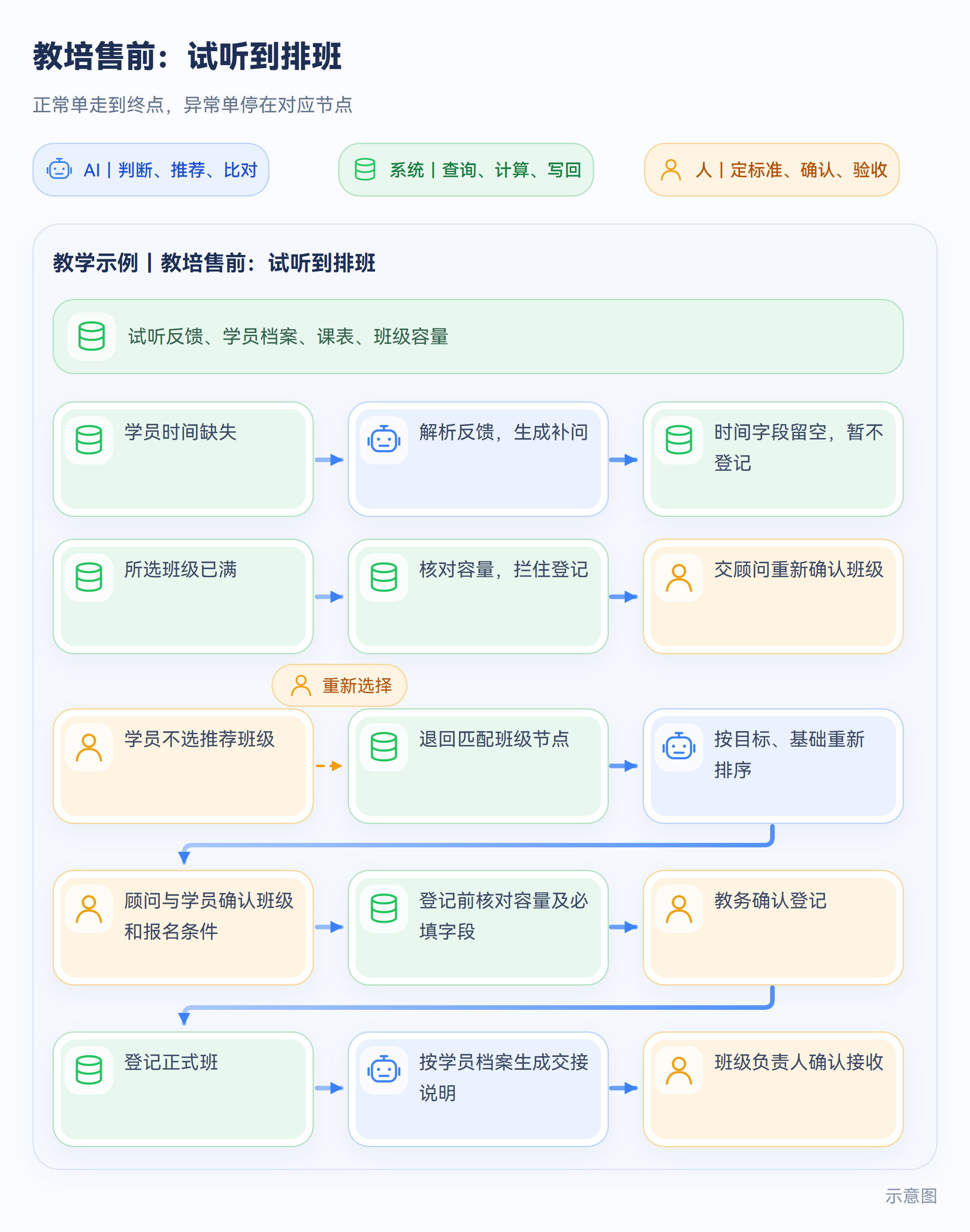 教培售前:试听到排班