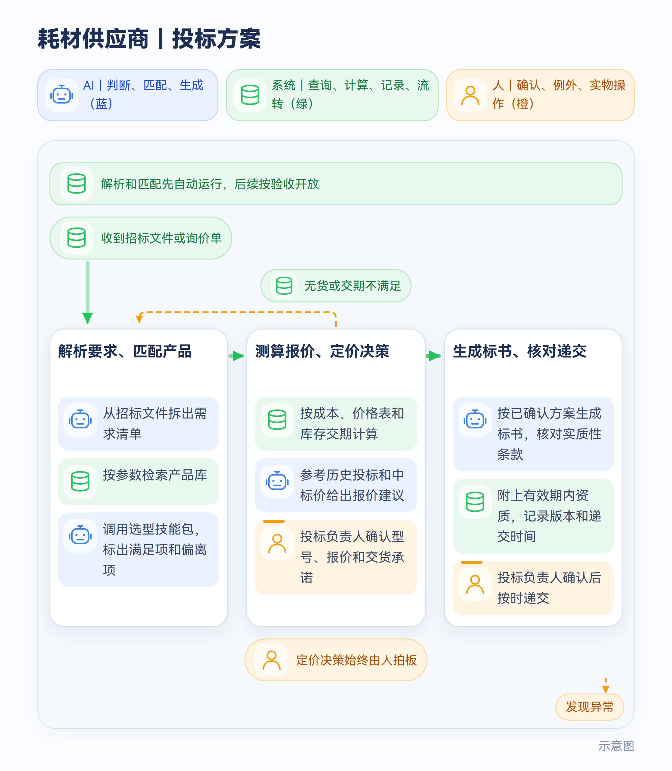 耗材供应商|投标方案