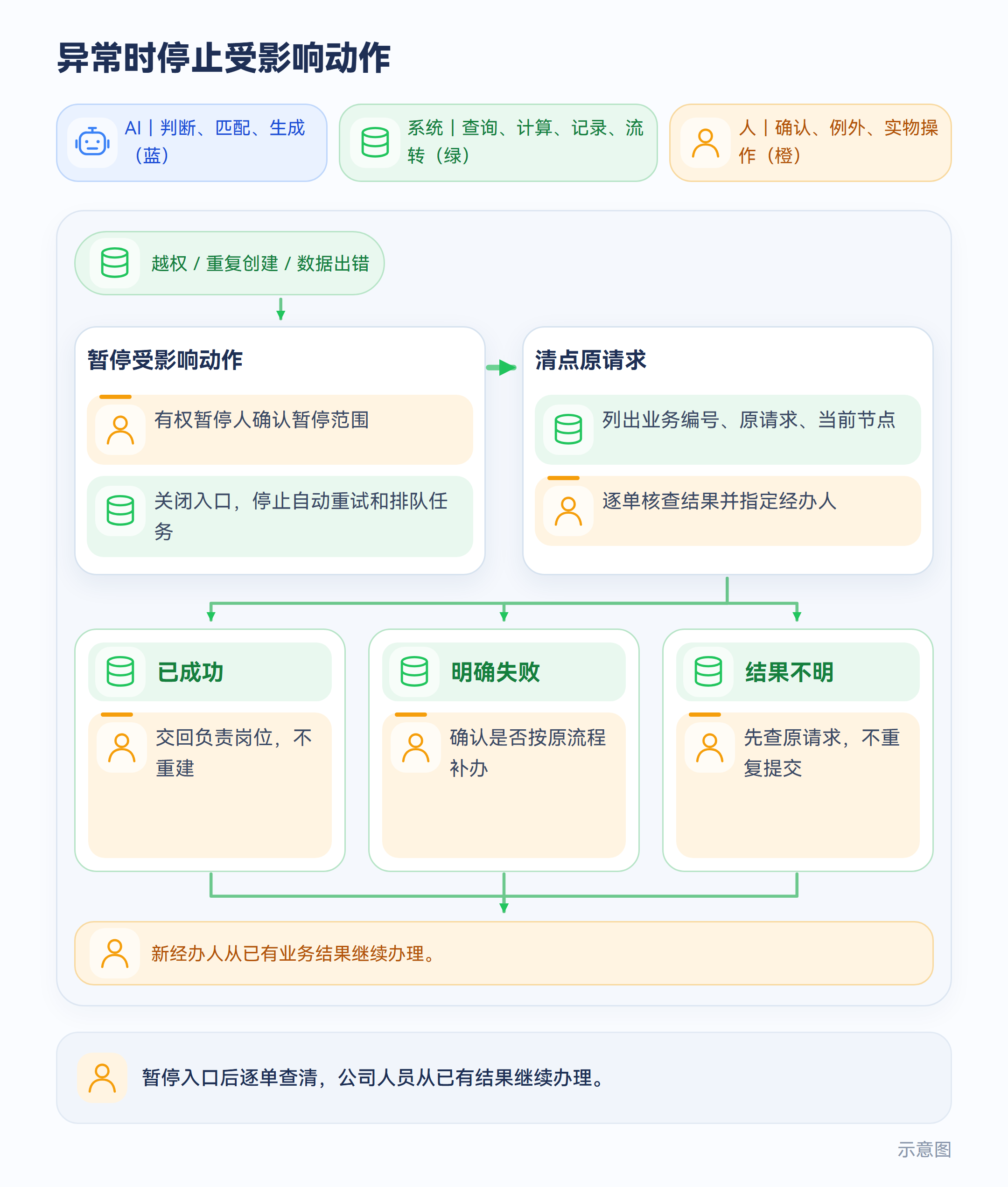 异常时停止受影响动作