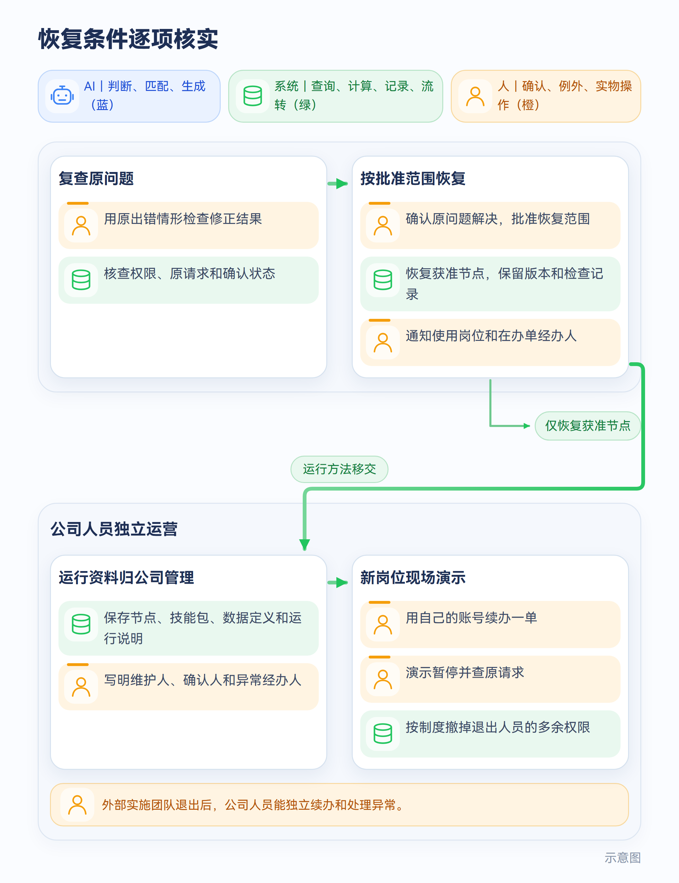 恢复条件逐项核实
