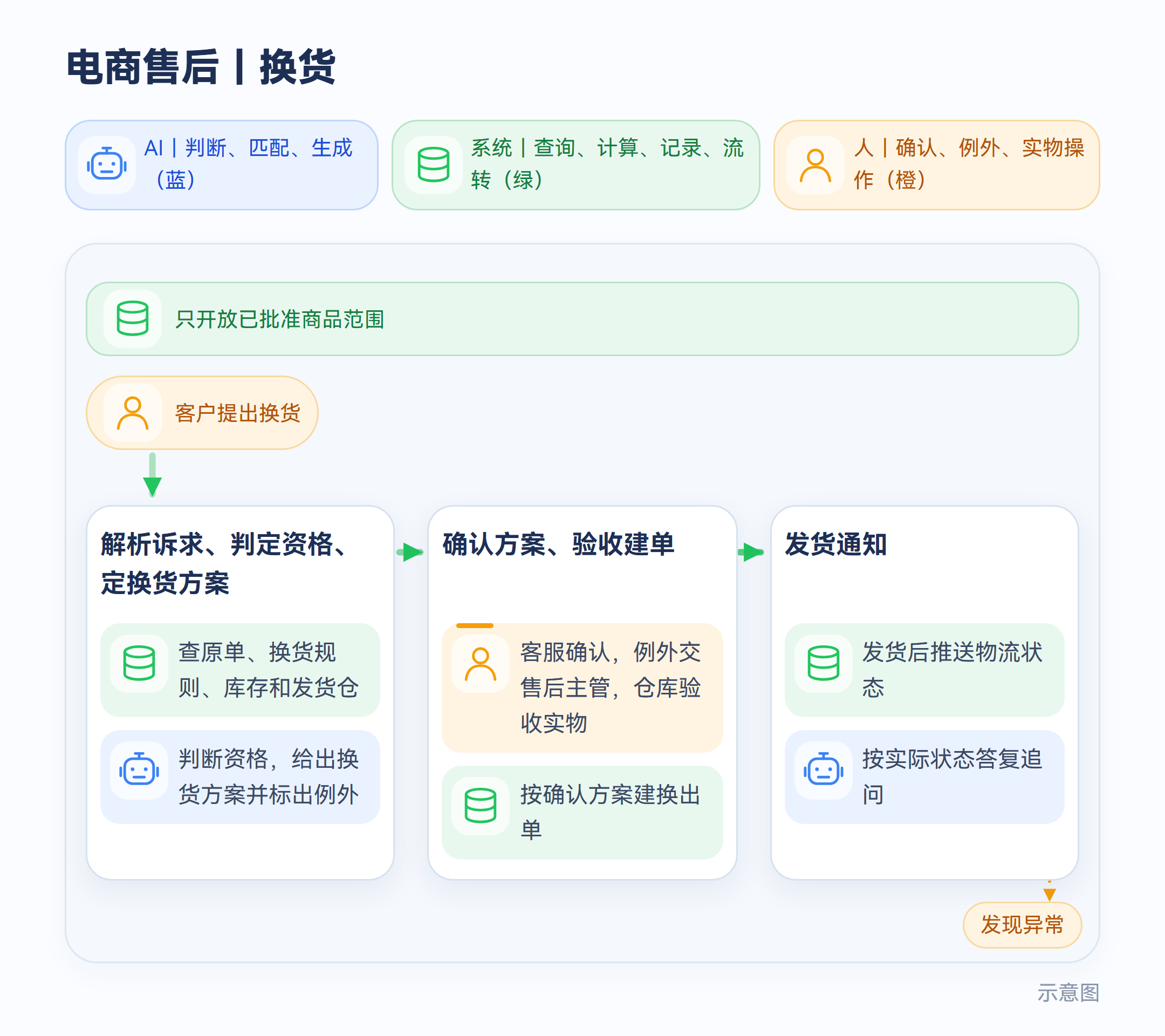 电商售后|换货