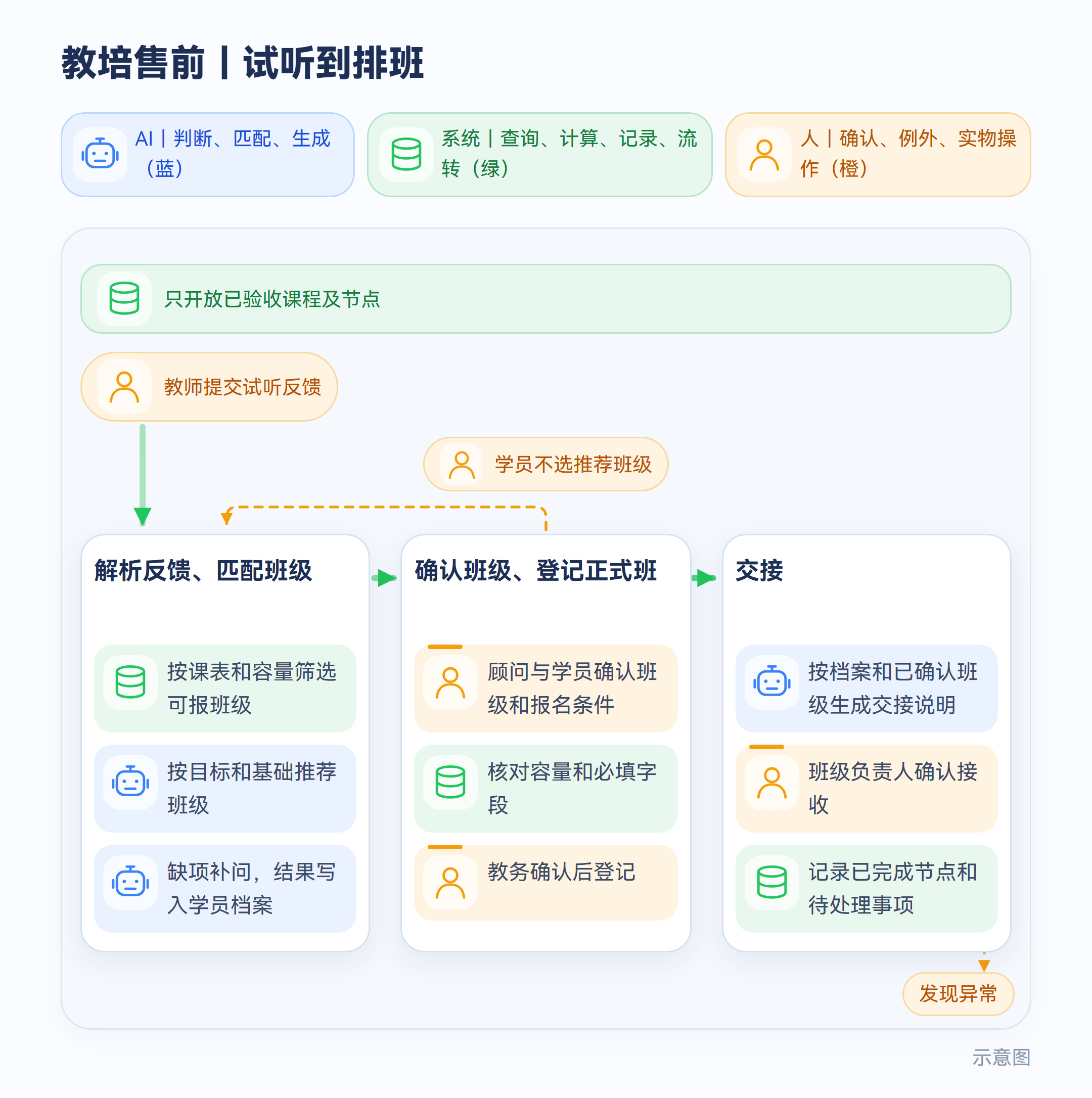 教培售前|试听到排班